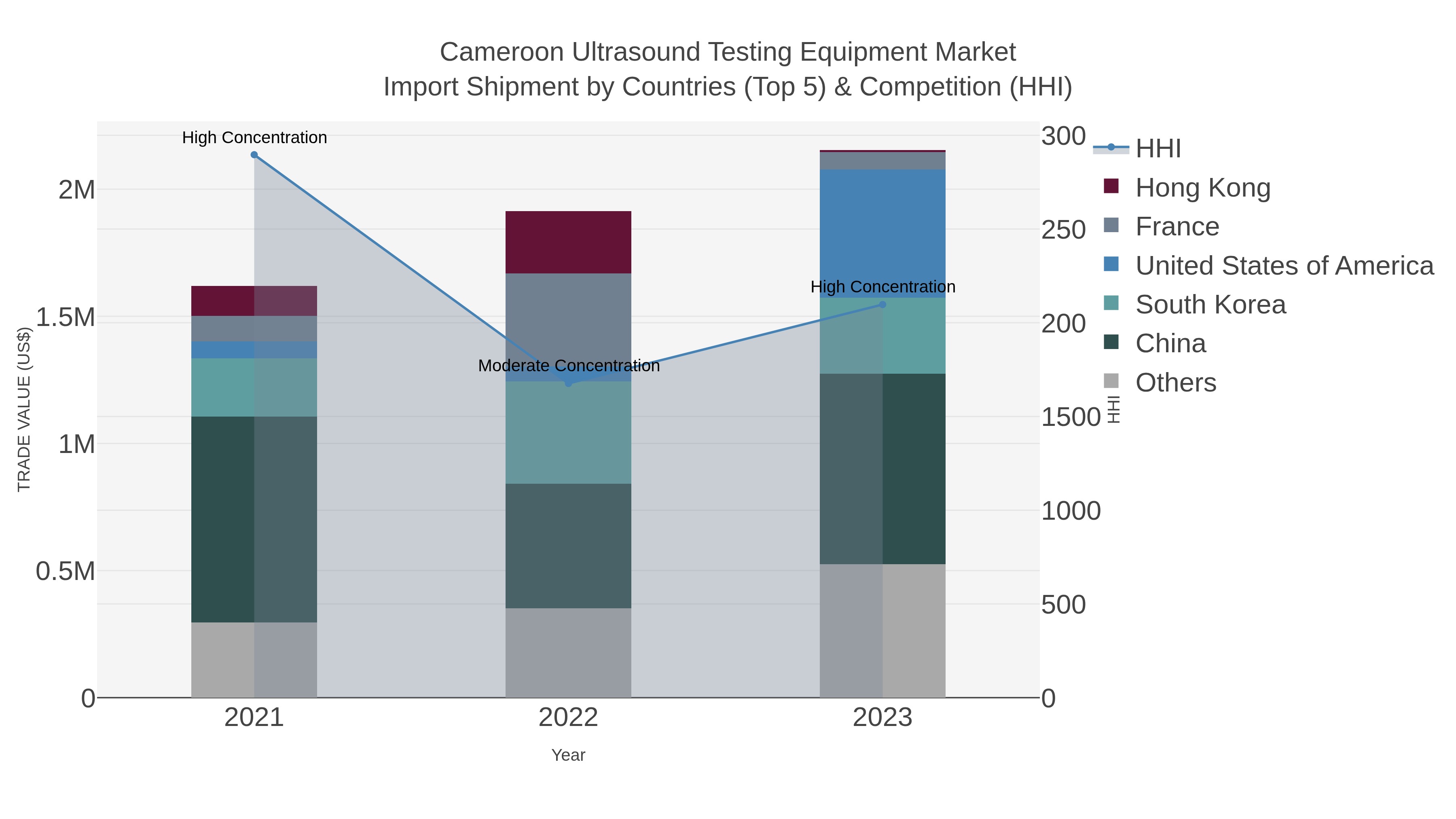 Cameroon Ultrasound Testing Equipment Market Import Shipment by Countries (Top 5) & Competition (HHI)