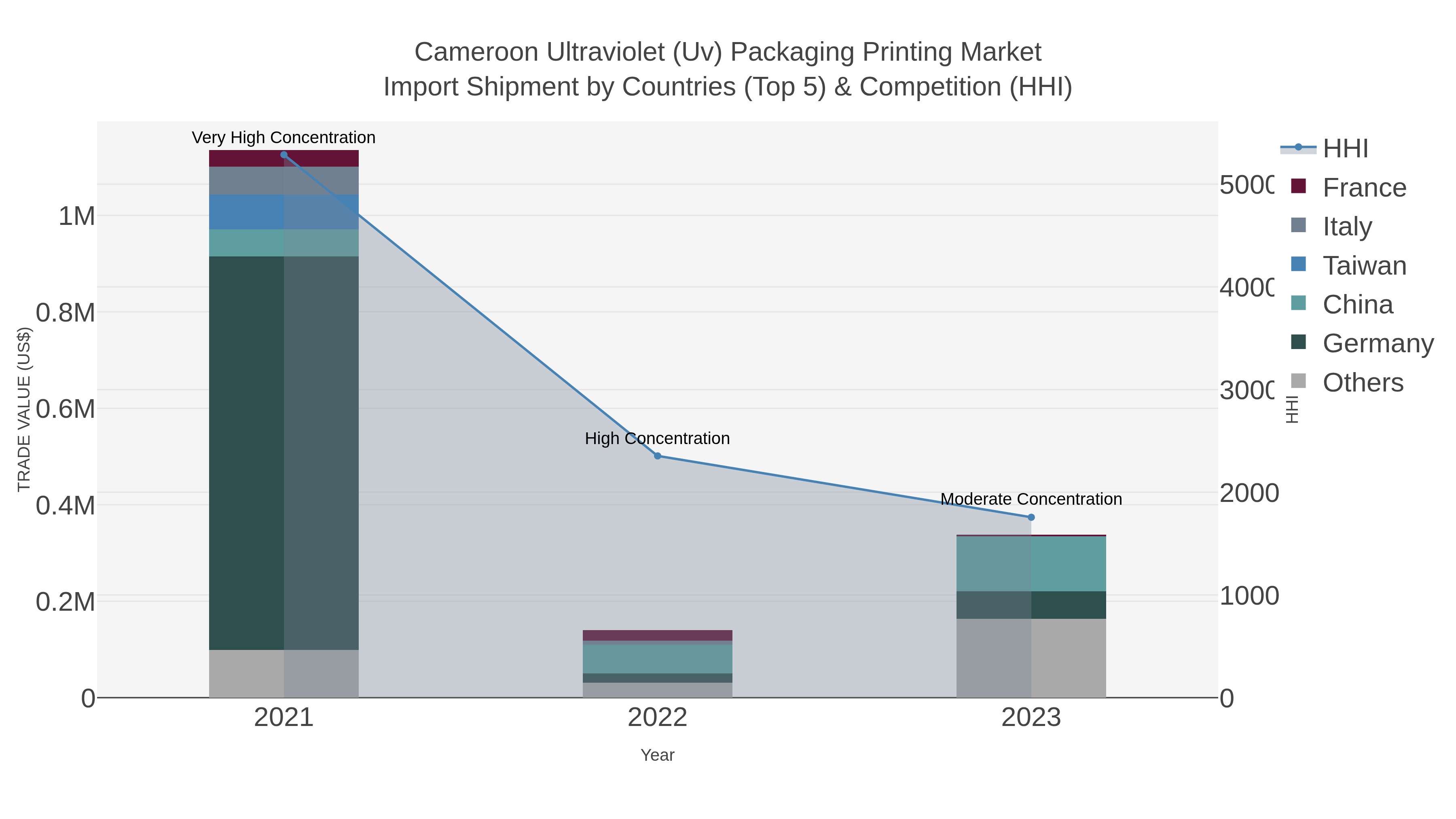 Cameroon Ultraviolet (uv) Packaging Printing Market Import Shipment by Countries (Top 5) & Competition (HHI)