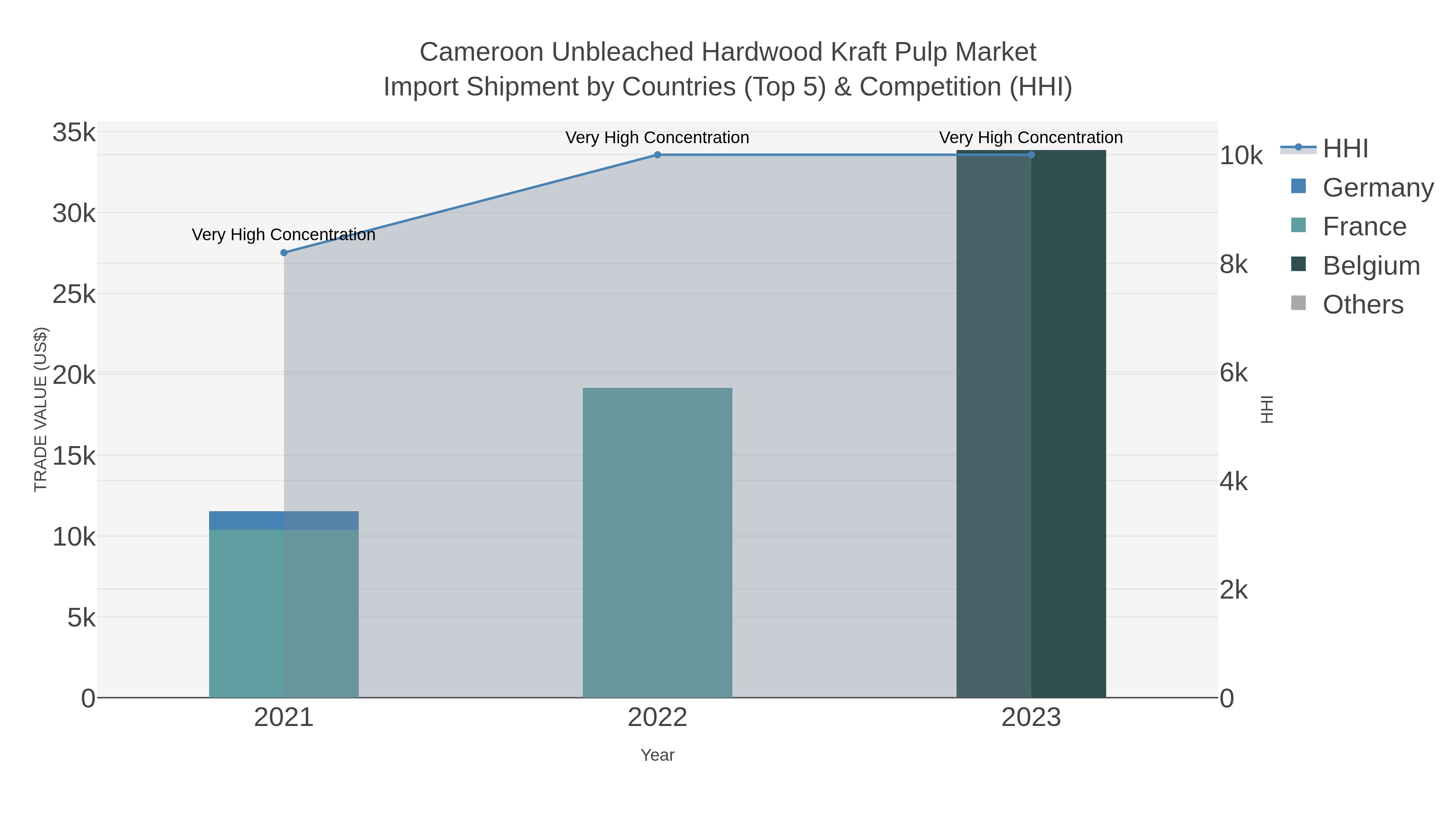 Cameroon Unbleached Hardwood Kraft Pulp Market Import Shipment by Countries (Top 5) & Competition (HHI)