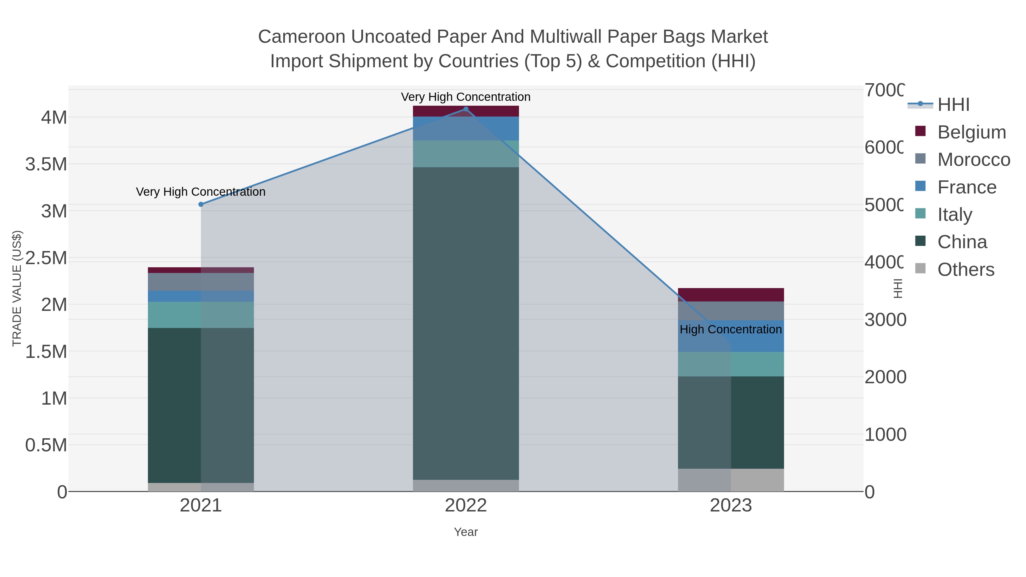 Cameroon Uncoated Paper And Multiwall Paper Bags Market Import Shipment by Countries (Top 5) & Competition (HHI)