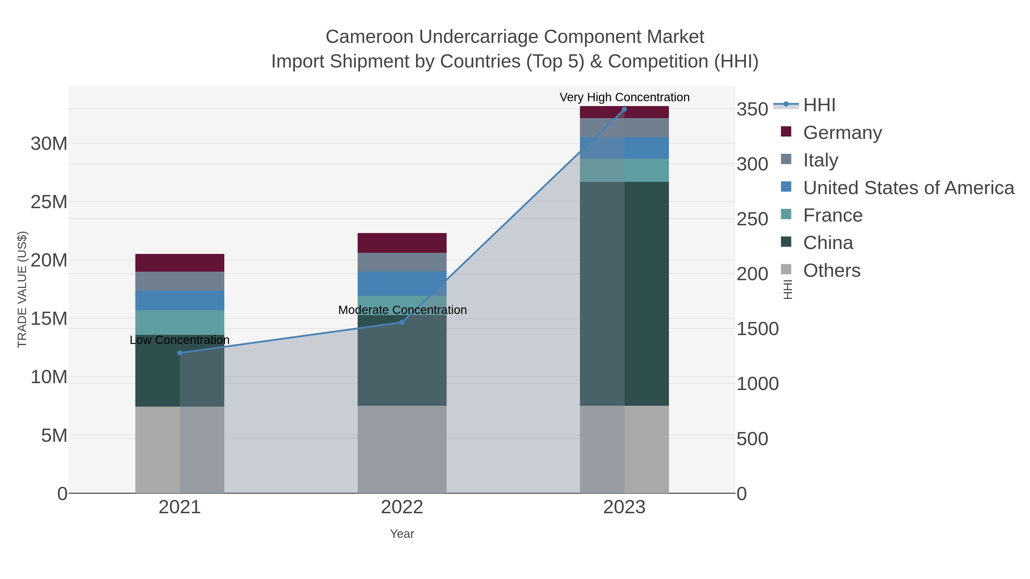 Cameroon Undercarriage Component Market Import Shipment by Countries (Top 5) & Competition (HHI)