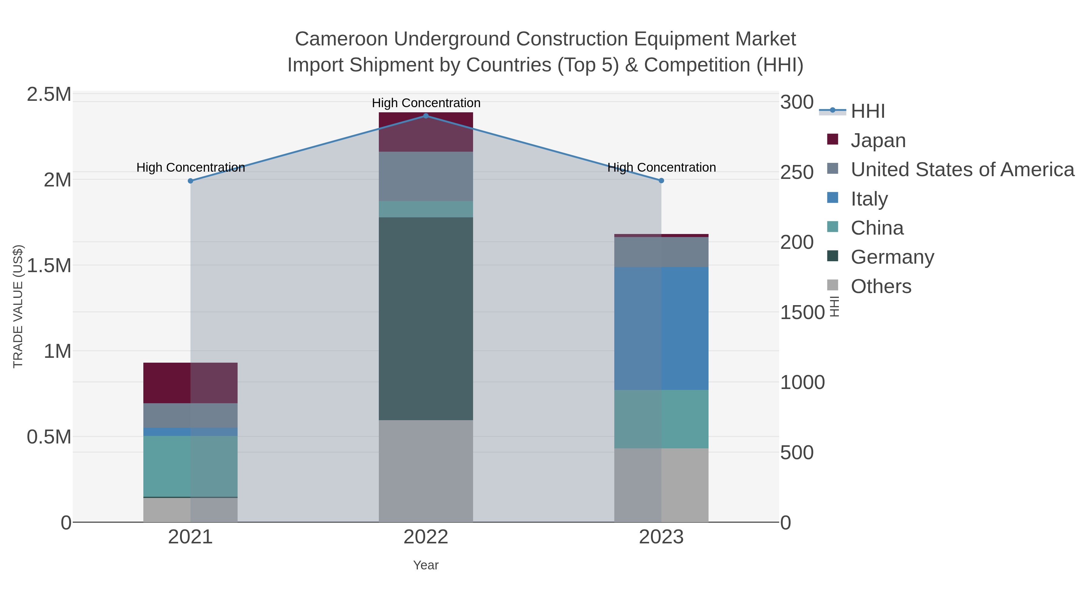 Cameroon Underground Construction Equipment Market Import Shipment by Countries (Top 5) & Competition (HHI)