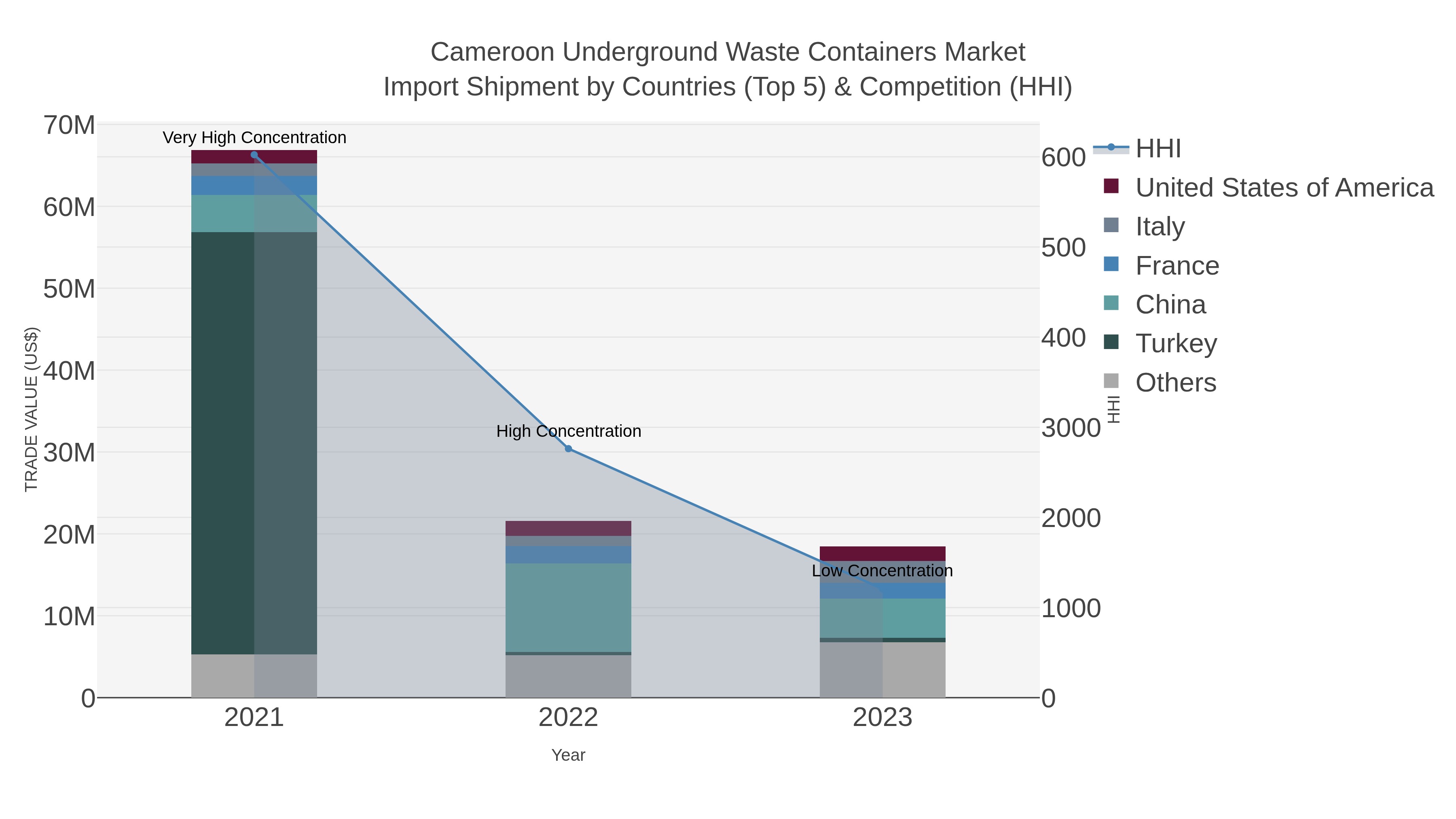 Cameroon Underground Waste Containers Market Import Shipment by Countries (Top 5) & Competition (HHI)