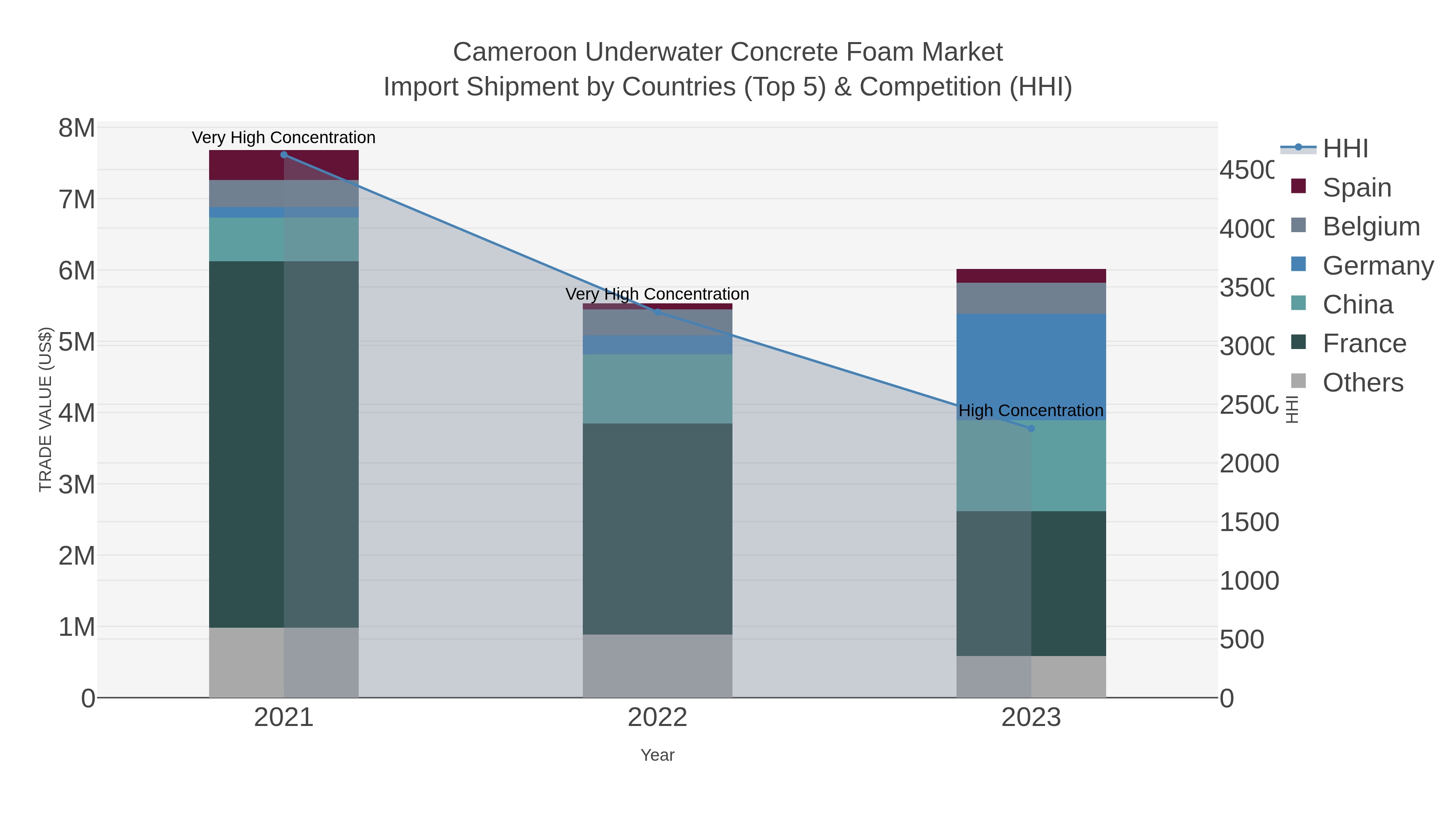 Cameroon Underwater Concrete Foam Market Import Shipment by Countries (Top 5) & Competition (HHI)