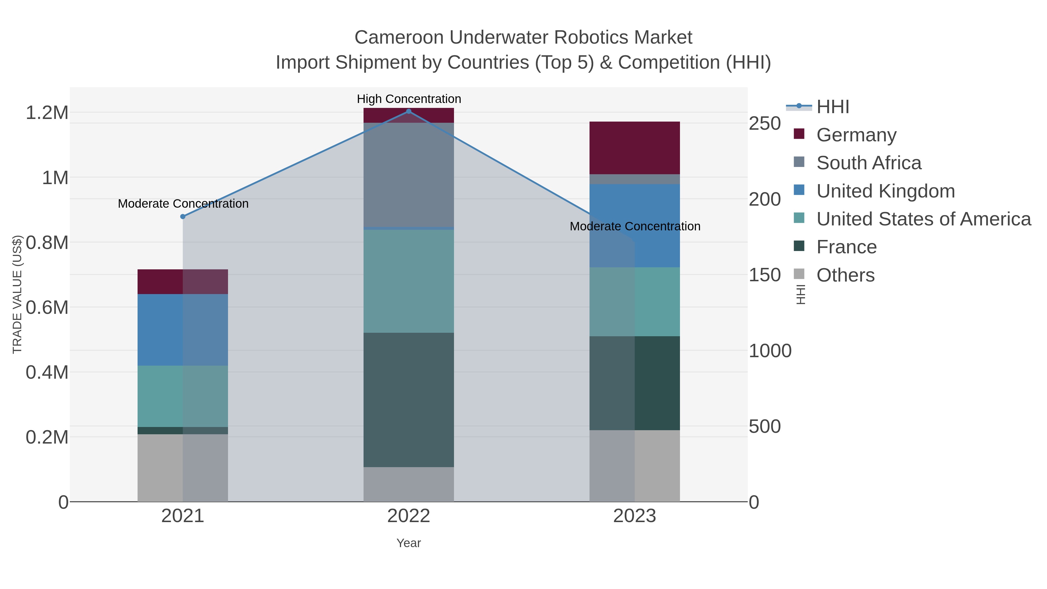 Cameroon Underwater Robotics Market Import Shipment by Countries (Top 5) & Competition (HHI)