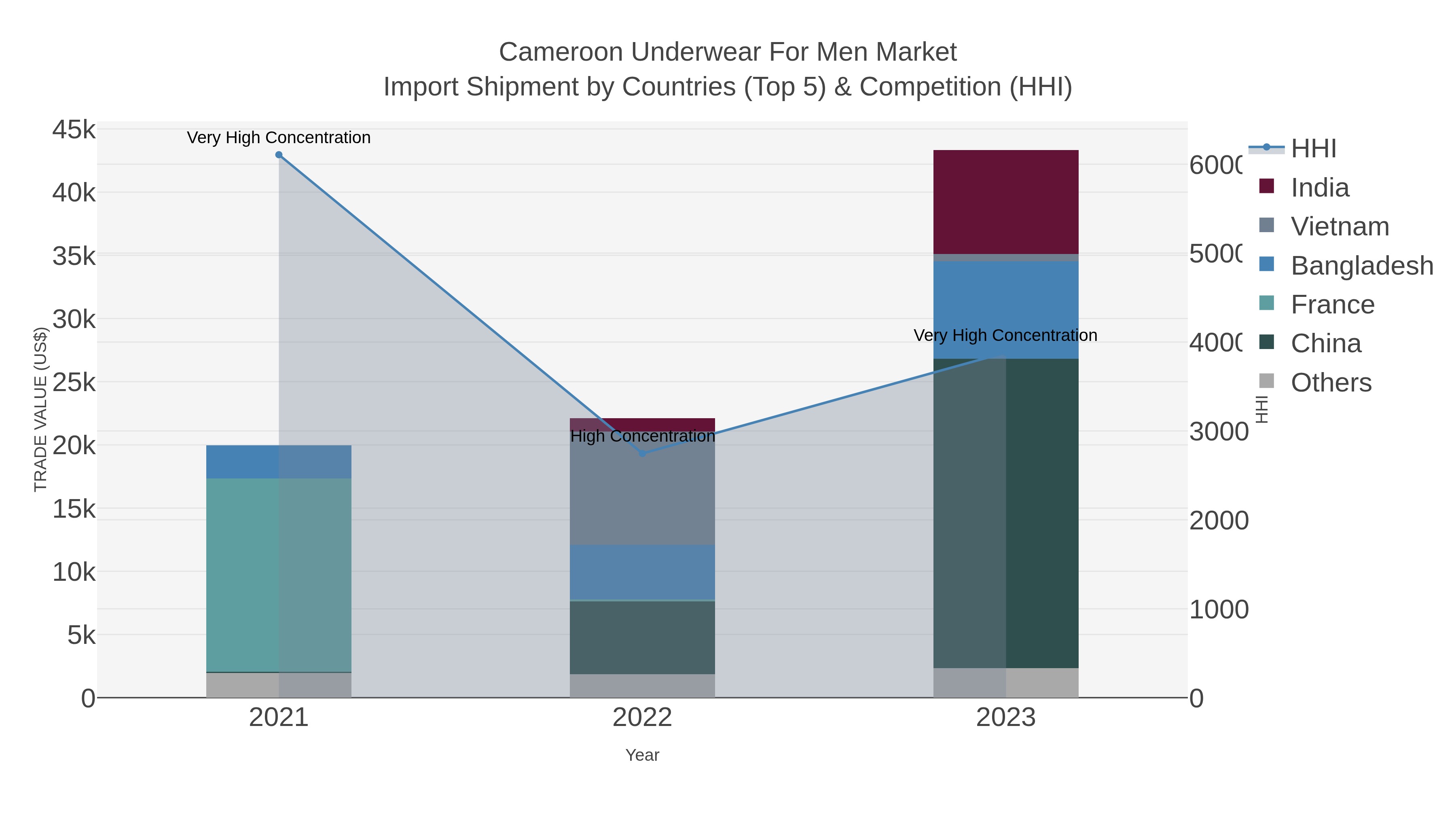 Cameroon Underwear For Men Market Import Shipment by Countries (Top 5) & Competition (HHI)