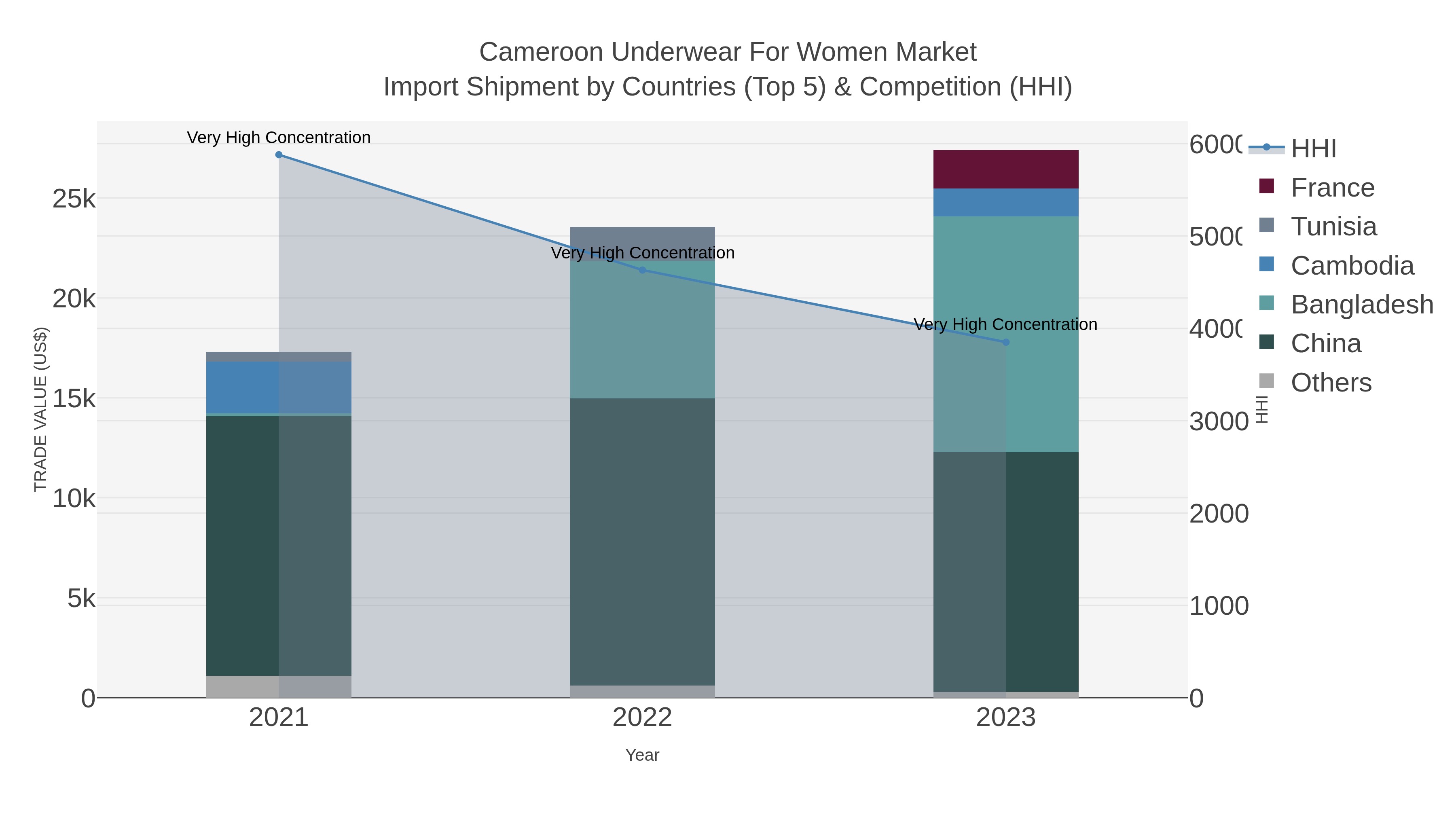 Cameroon Underwear For Women Market Import Shipment by Countries (Top 5) & Competition (HHI)