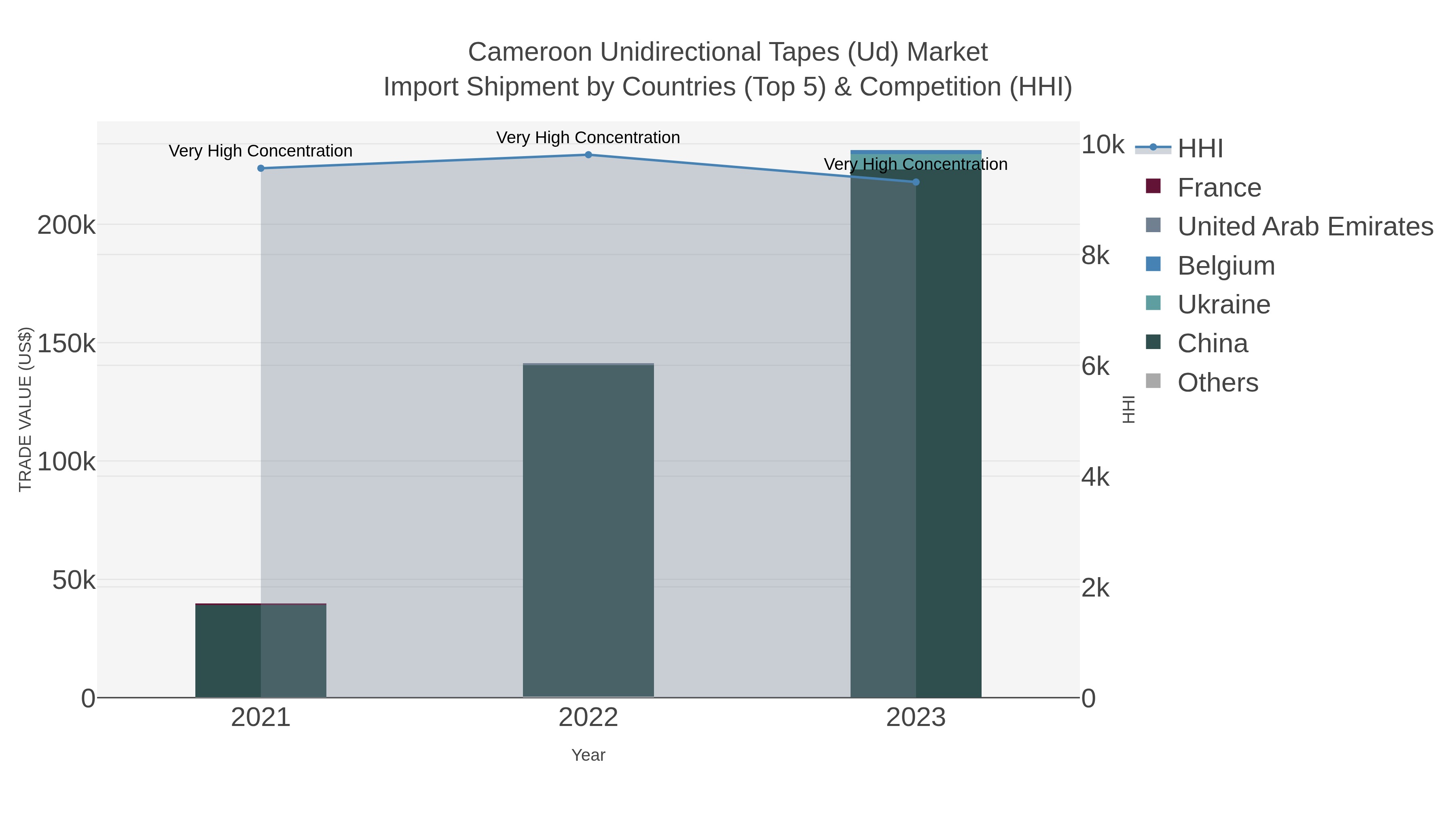 Cameroon Unidirectional Tapes (ud) Market Import Shipment by Countries (Top 5) & Competition (HHI)
