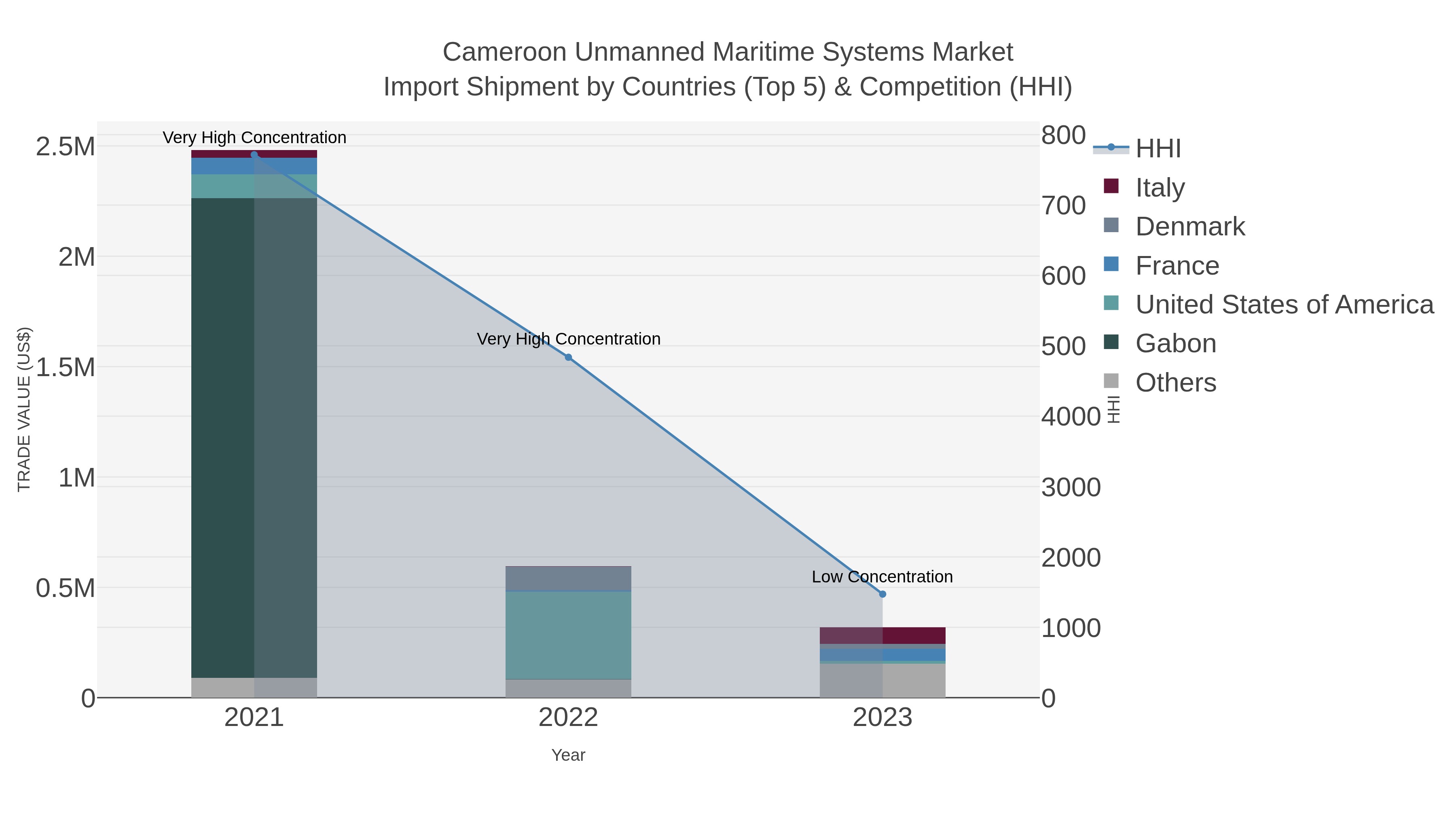 Cameroon Unmanned Maritime Systems Market Import Shipment by Countries (Top 5) & Competition (HHI)