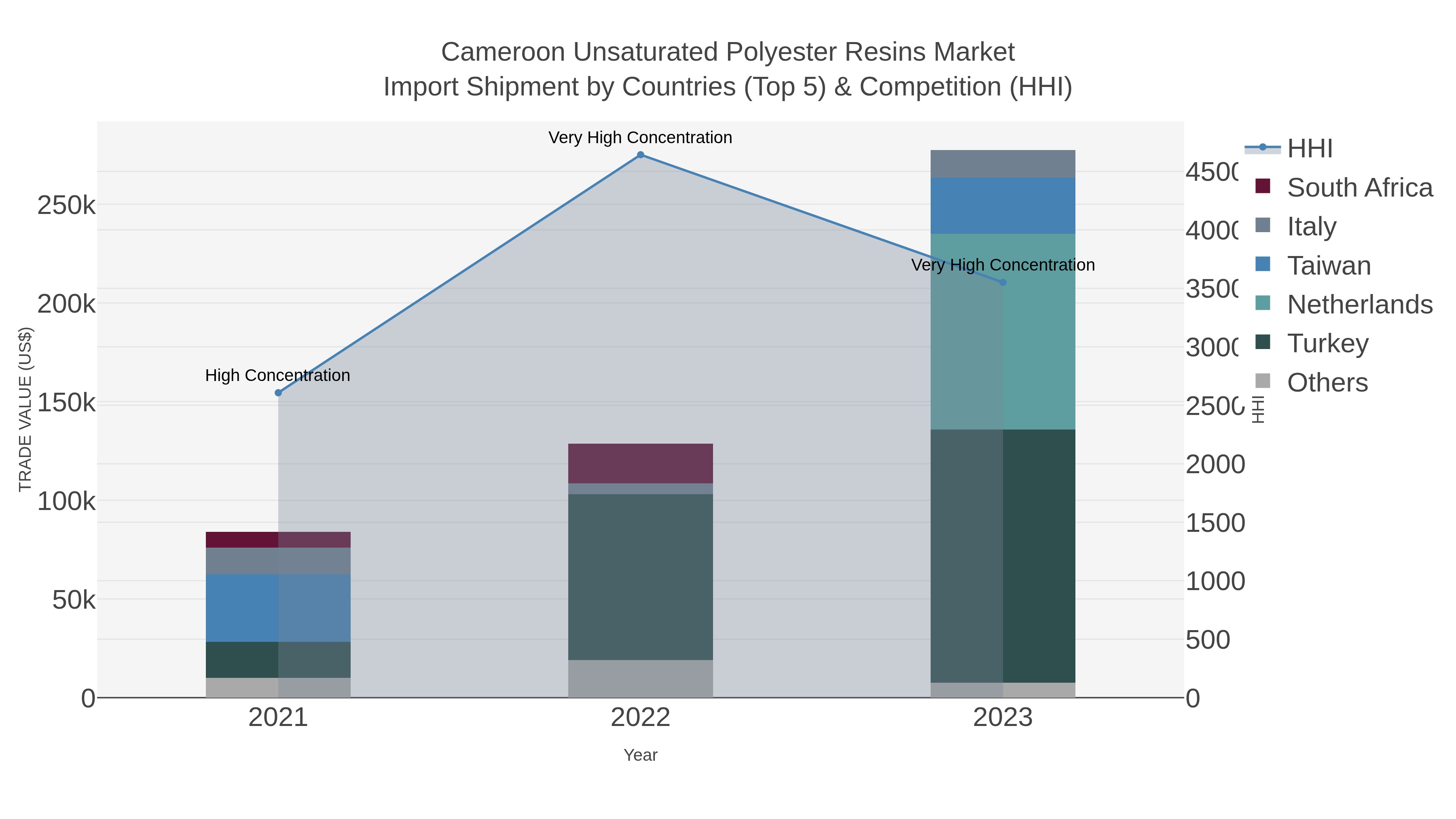 Cameroon Unsaturated Polyester Resins Market Import Shipment by Countries (Top 5) & Competition (HHI)