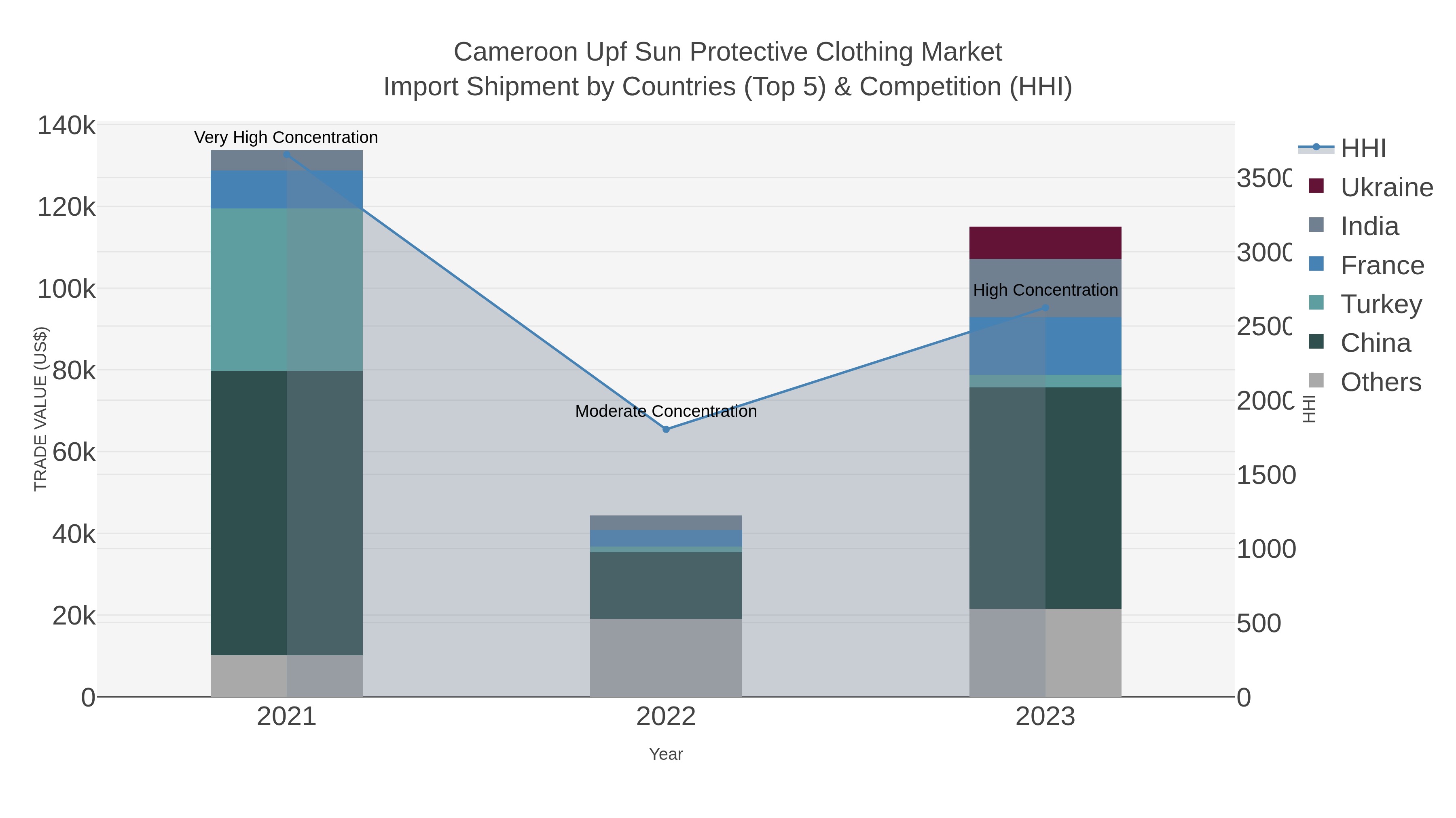 Cameroon Upf Sun Protective Clothing Market Import Shipment by Countries (Top 5) & Competition (HHI)