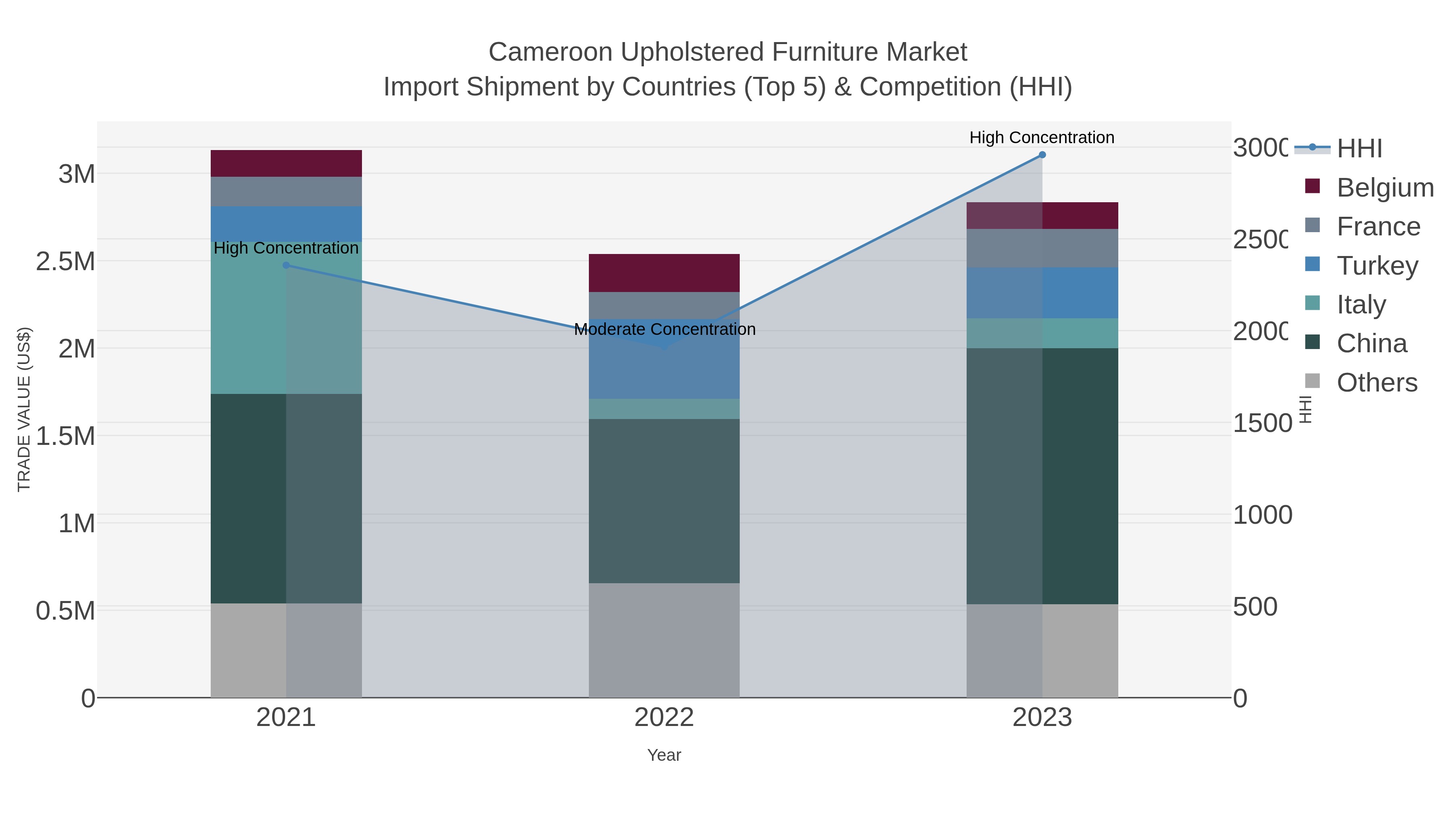 Cameroon Upholstered Furniture Market Import Shipment by Countries (Top 5) & Competition (HHI)