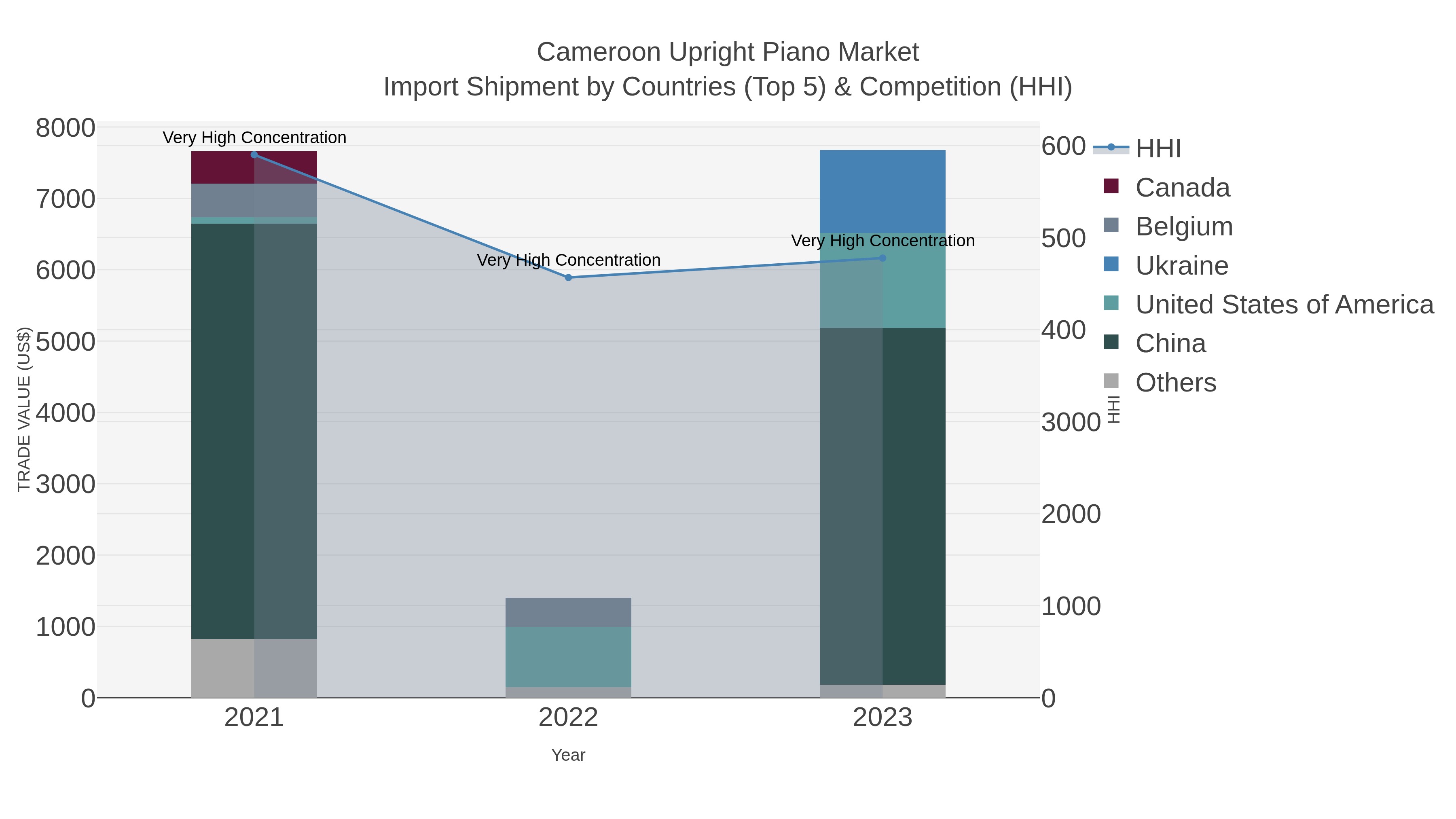 Cameroon Upright Piano Market Import Shipment by Countries (Top 5) & Competition (HHI)