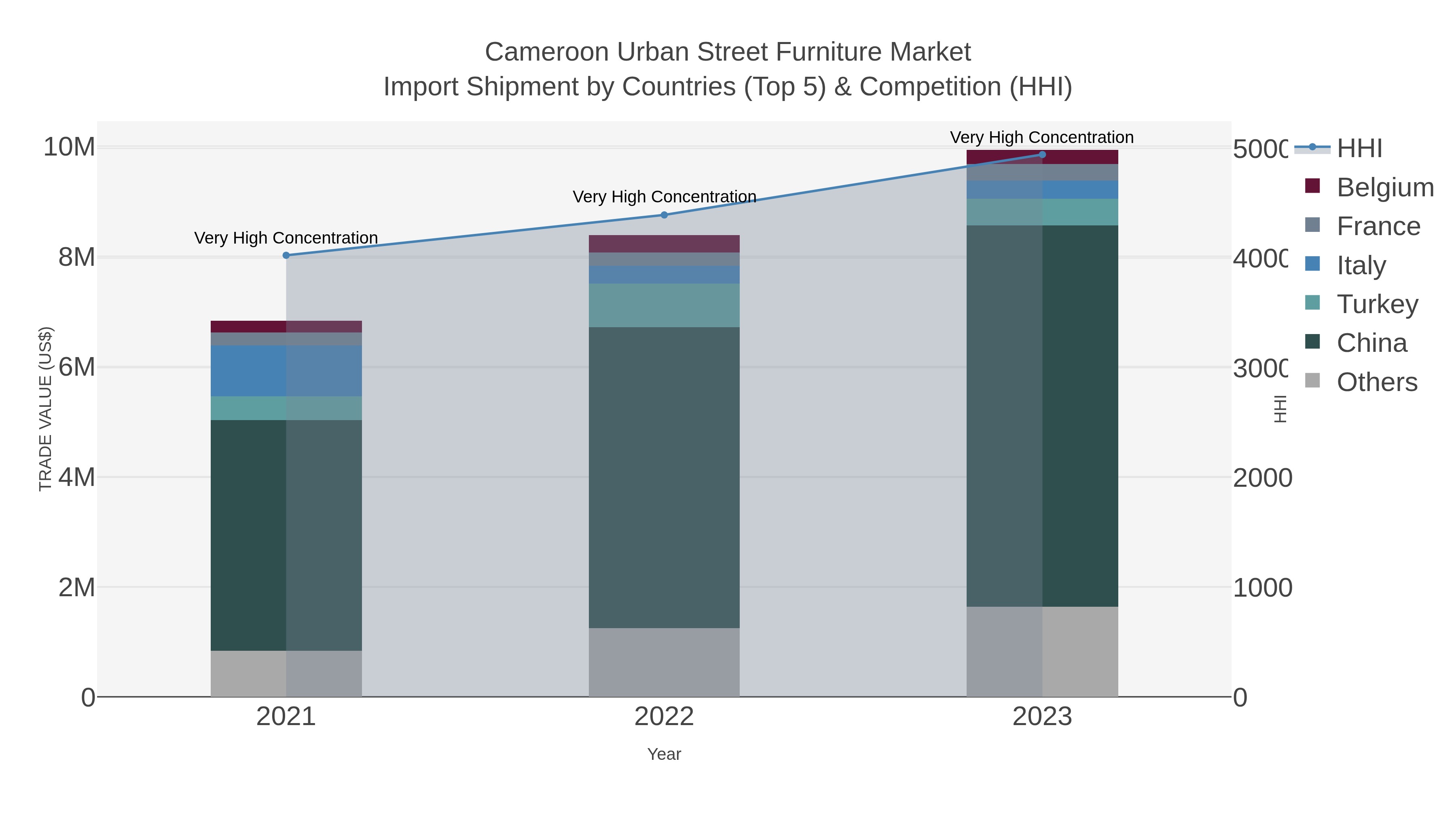 Cameroon Urban Street Furniture Market Import Shipment by Countries (Top 5) & Competition (HHI)