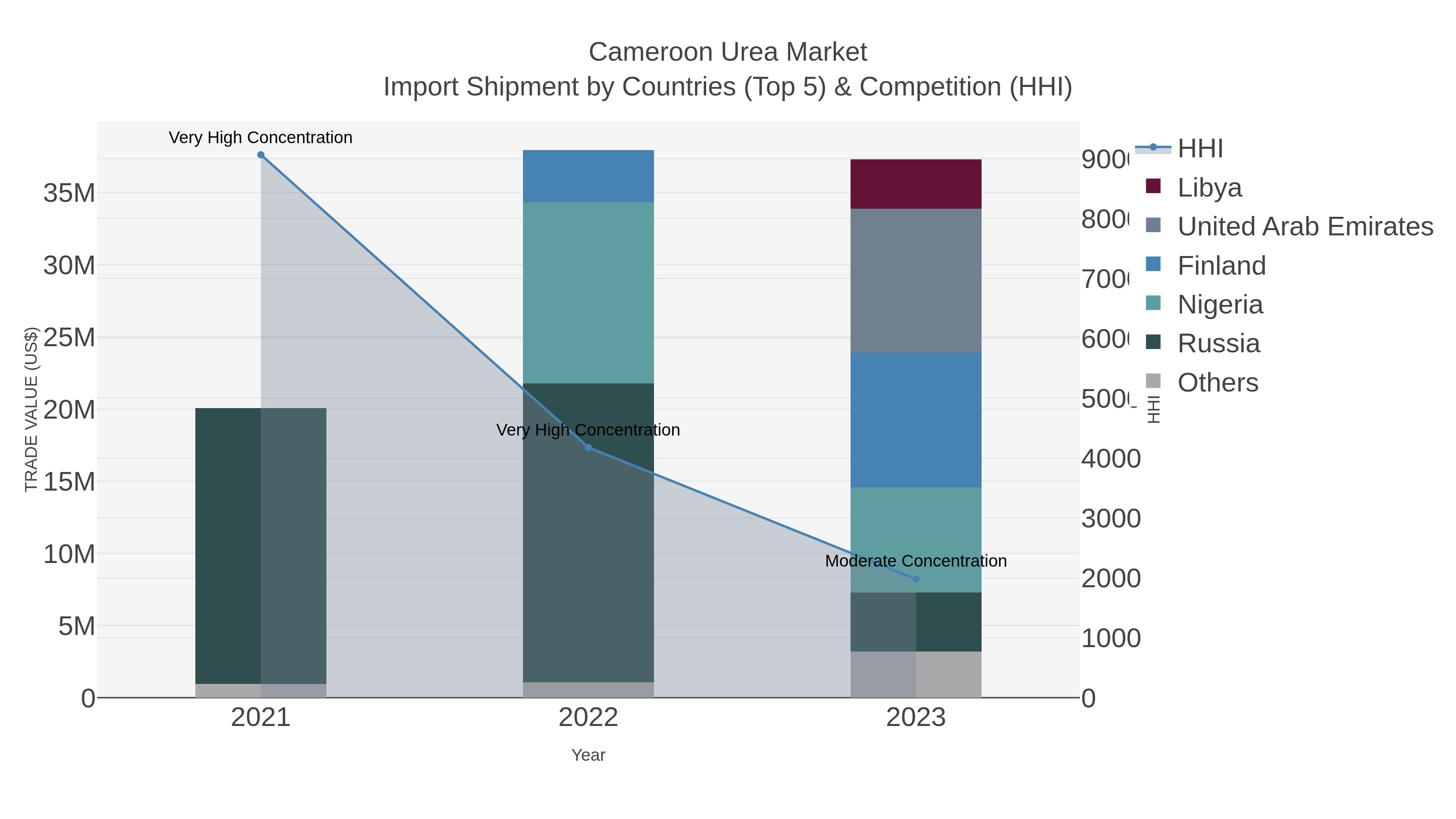 Cameroon Urea Market Import Shipment by Countries (Top 5) & Competition (HHI)