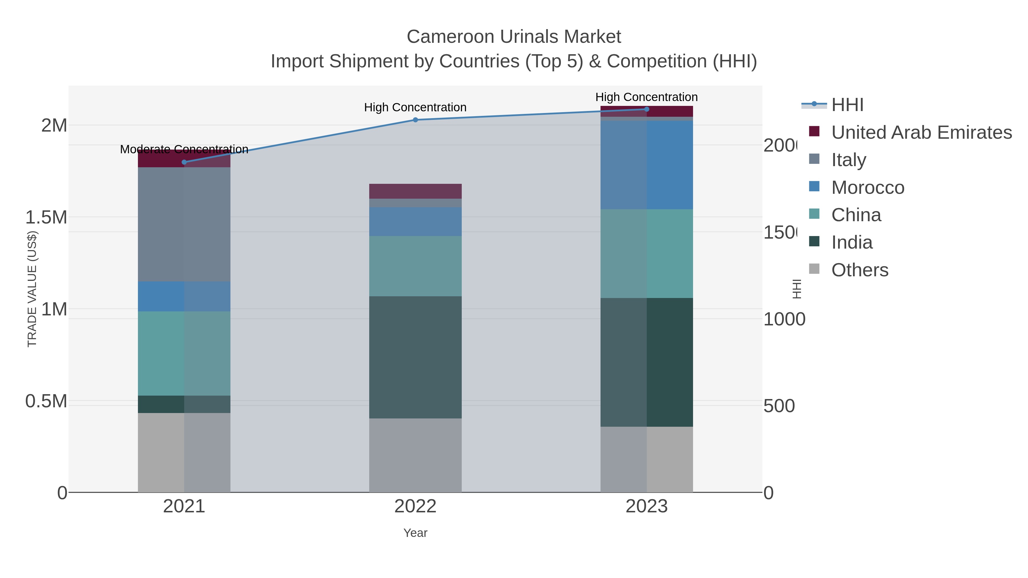 Cameroon Urinals Market Import Shipment by Countries (Top 5) & Competition (HHI)