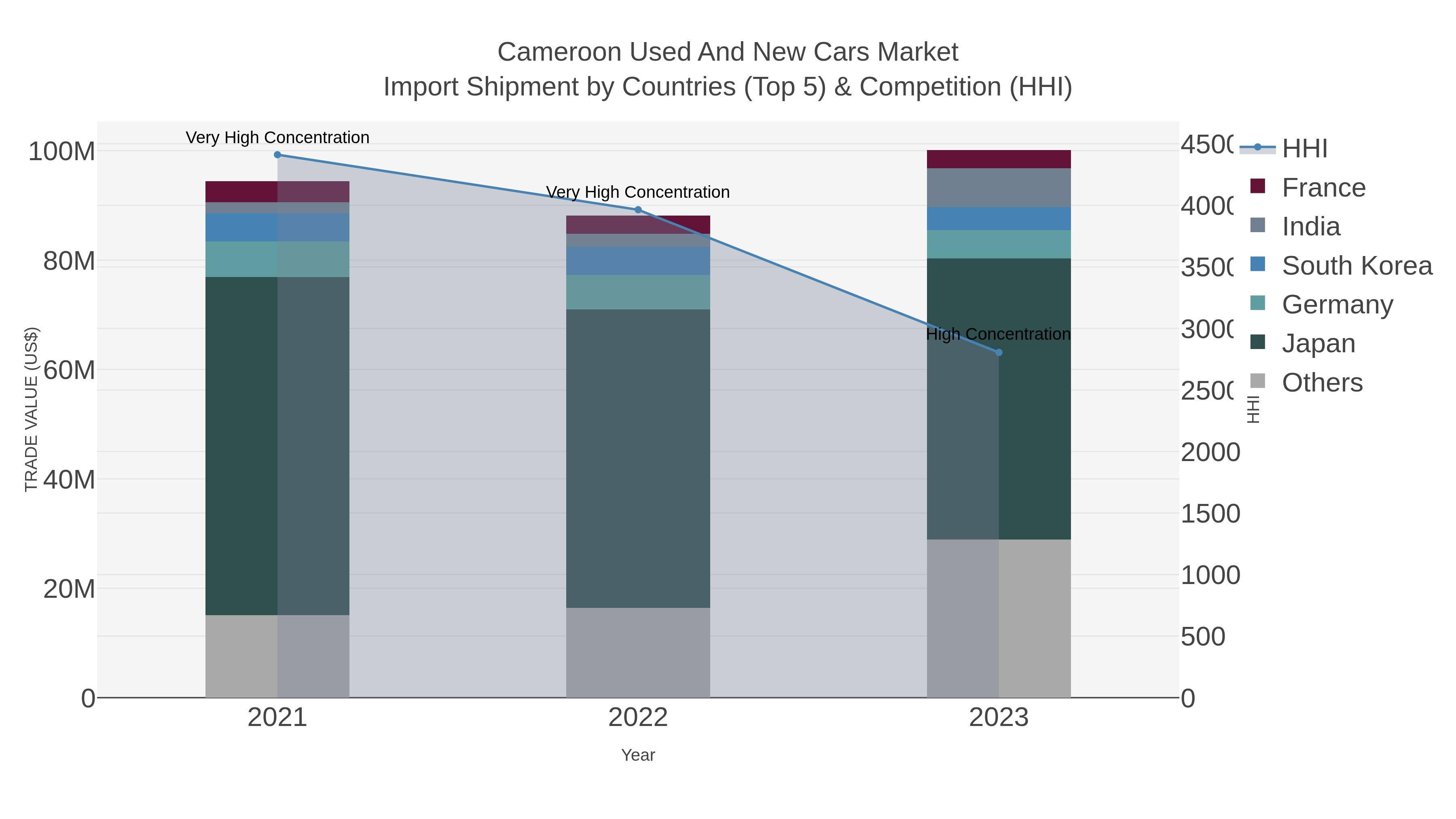 Cameroon Used And New Cars Market Import Shipment by Countries (Top 5) & Competition (HHI)