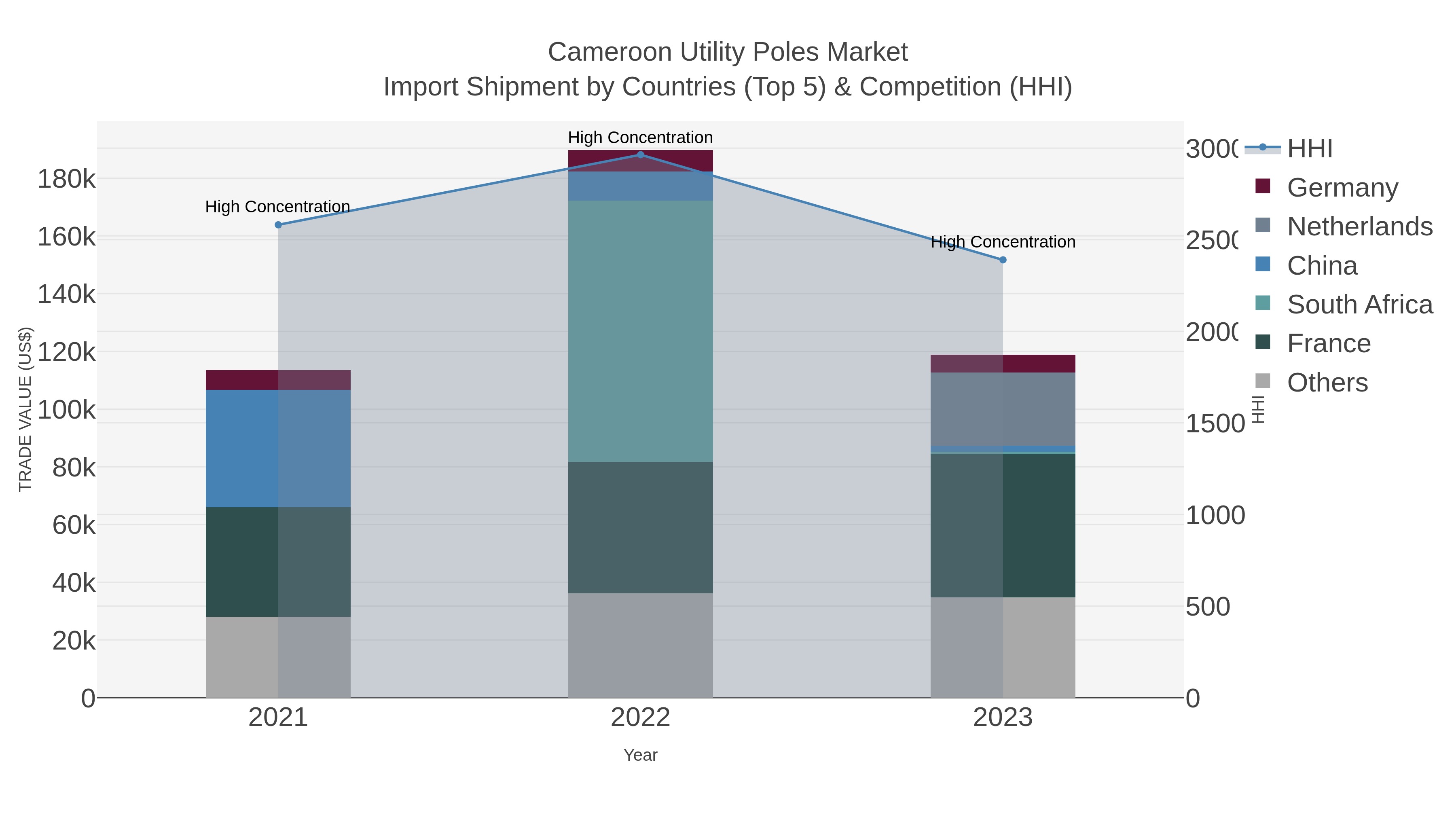 Cameroon Utility Poles Market Import Shipment by Countries (Top 5) & Competition (HHI)