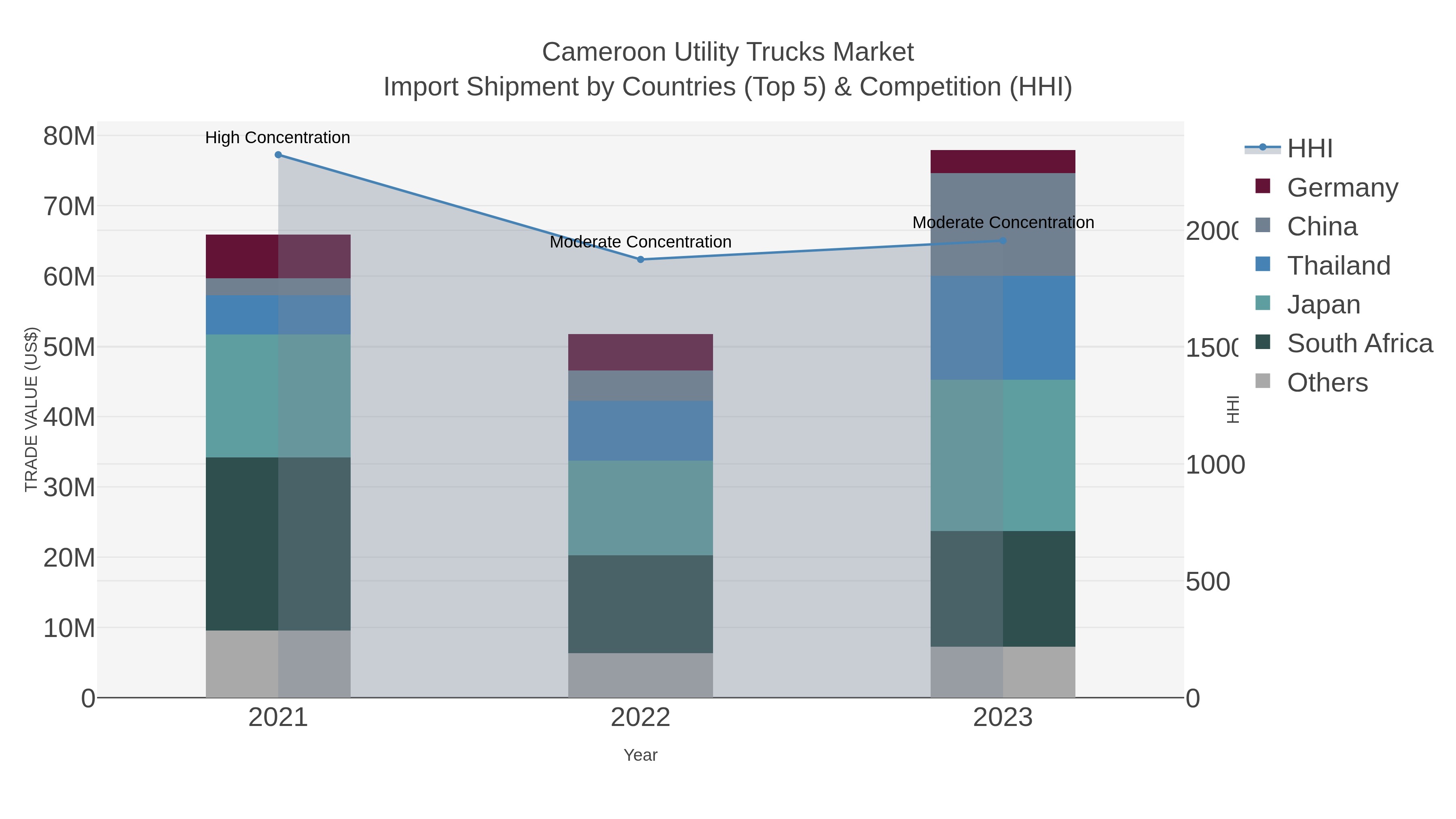 Cameroon Utility Trucks Market Import Shipment by Countries (Top 5) & Competition (HHI)