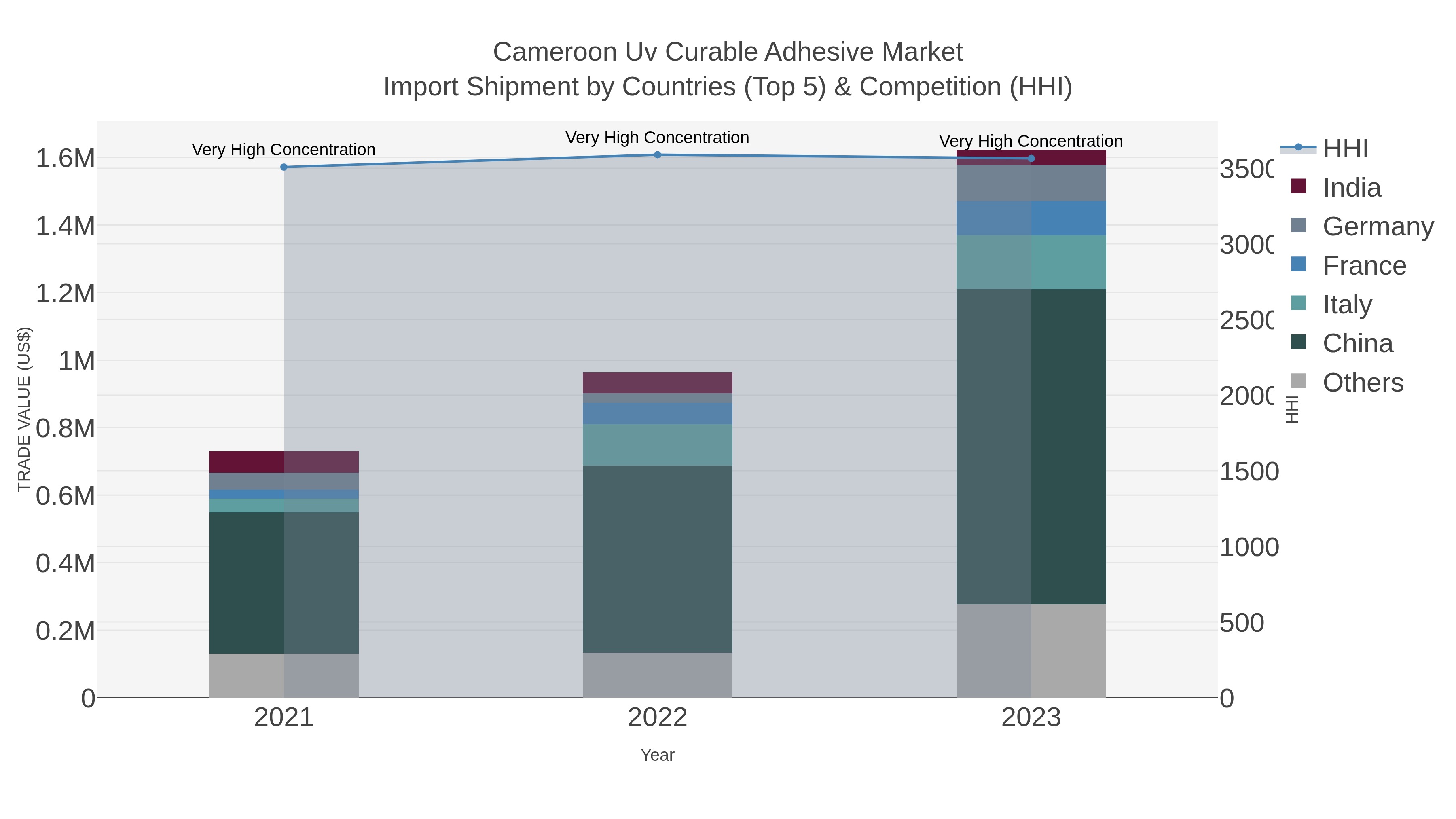 Cameroon Uv Curable Adhesive Market Import Shipment by Countries (Top 5) & Competition (HHI)