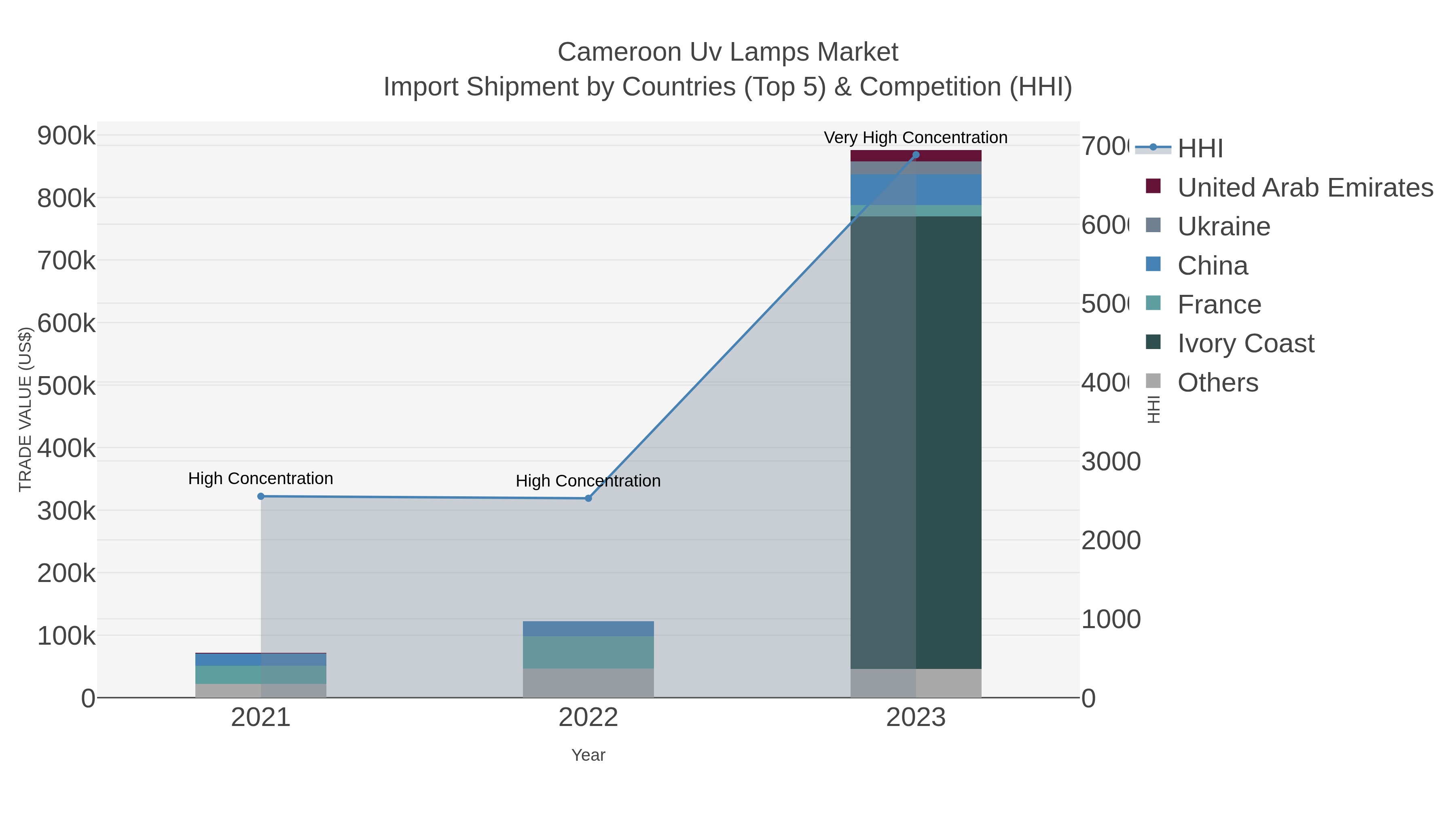 Cameroon Uv Lamps Market Import Shipment by Countries (Top 5) & Competition (HHI)