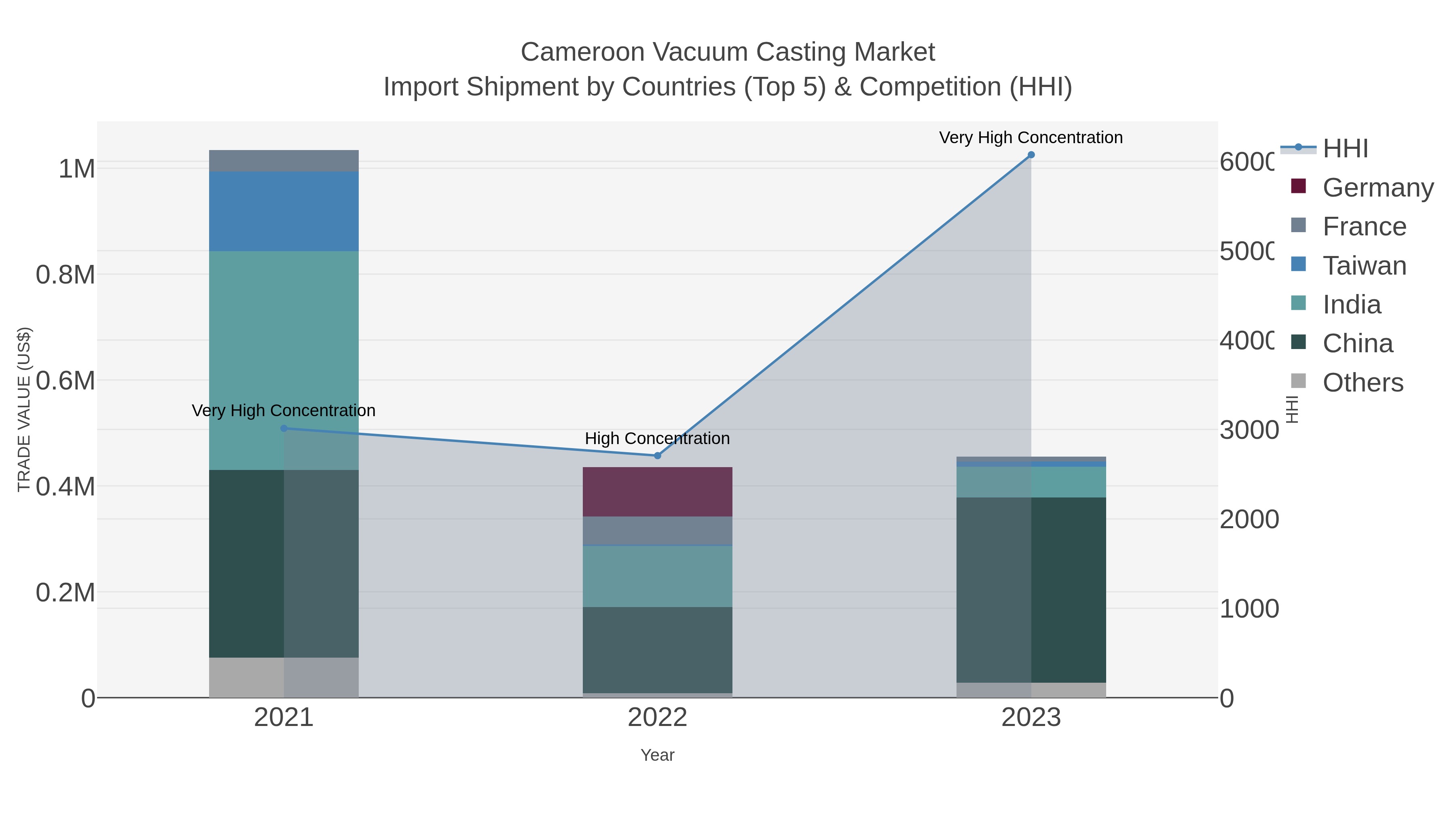 Cameroon Vacuum Casting Market Import Shipment by Countries (Top 5) & Competition (HHI)