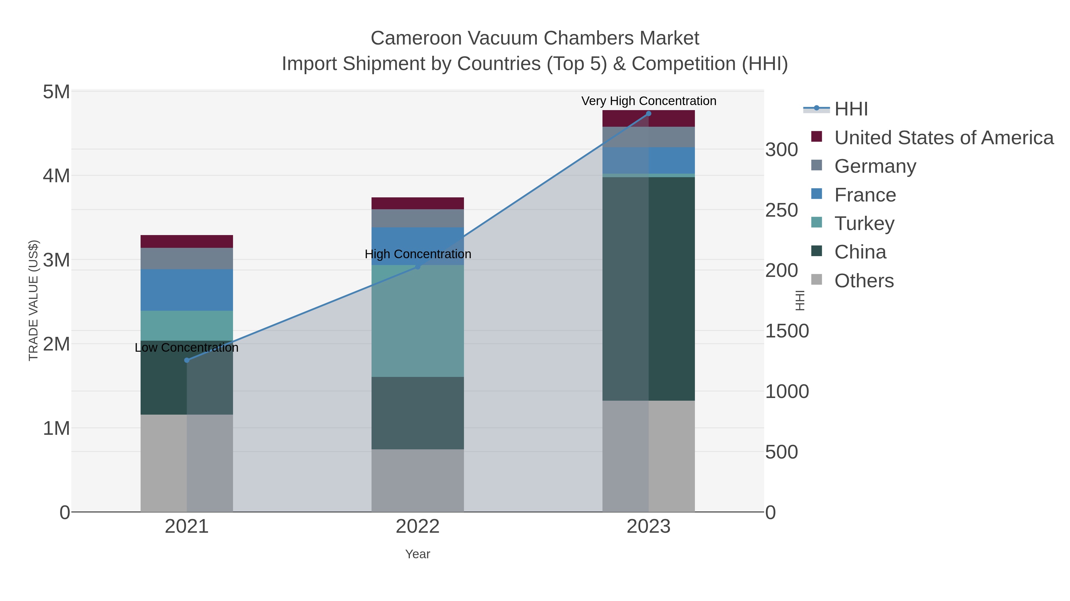 Cameroon Vacuum Chambers Market Import Shipment by Countries (Top 5) & Competition (HHI)