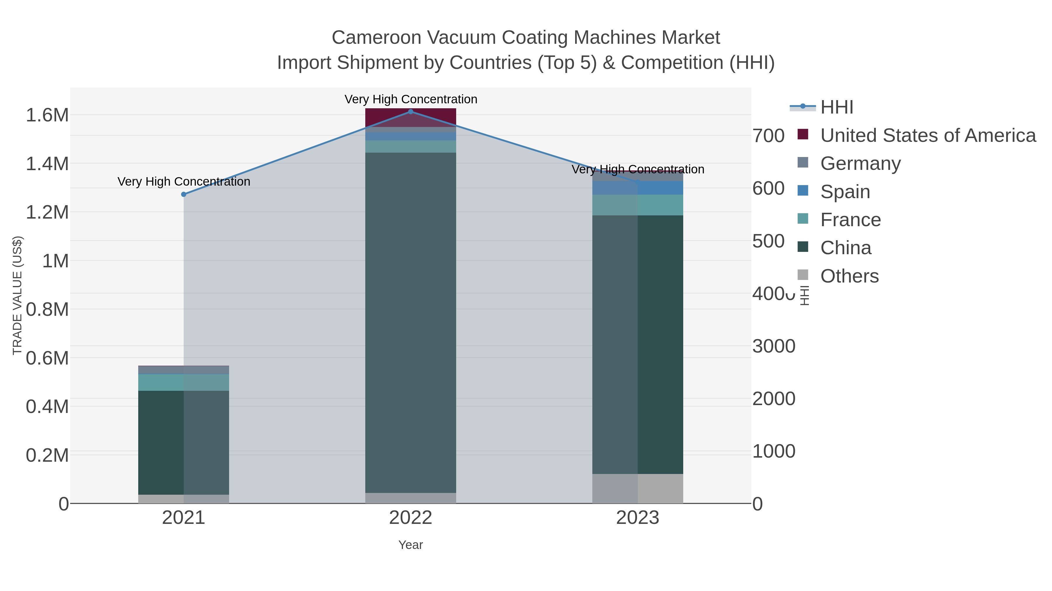 Cameroon Vacuum Coating Machines Market Import Shipment by Countries (Top 5) & Competition (HHI)