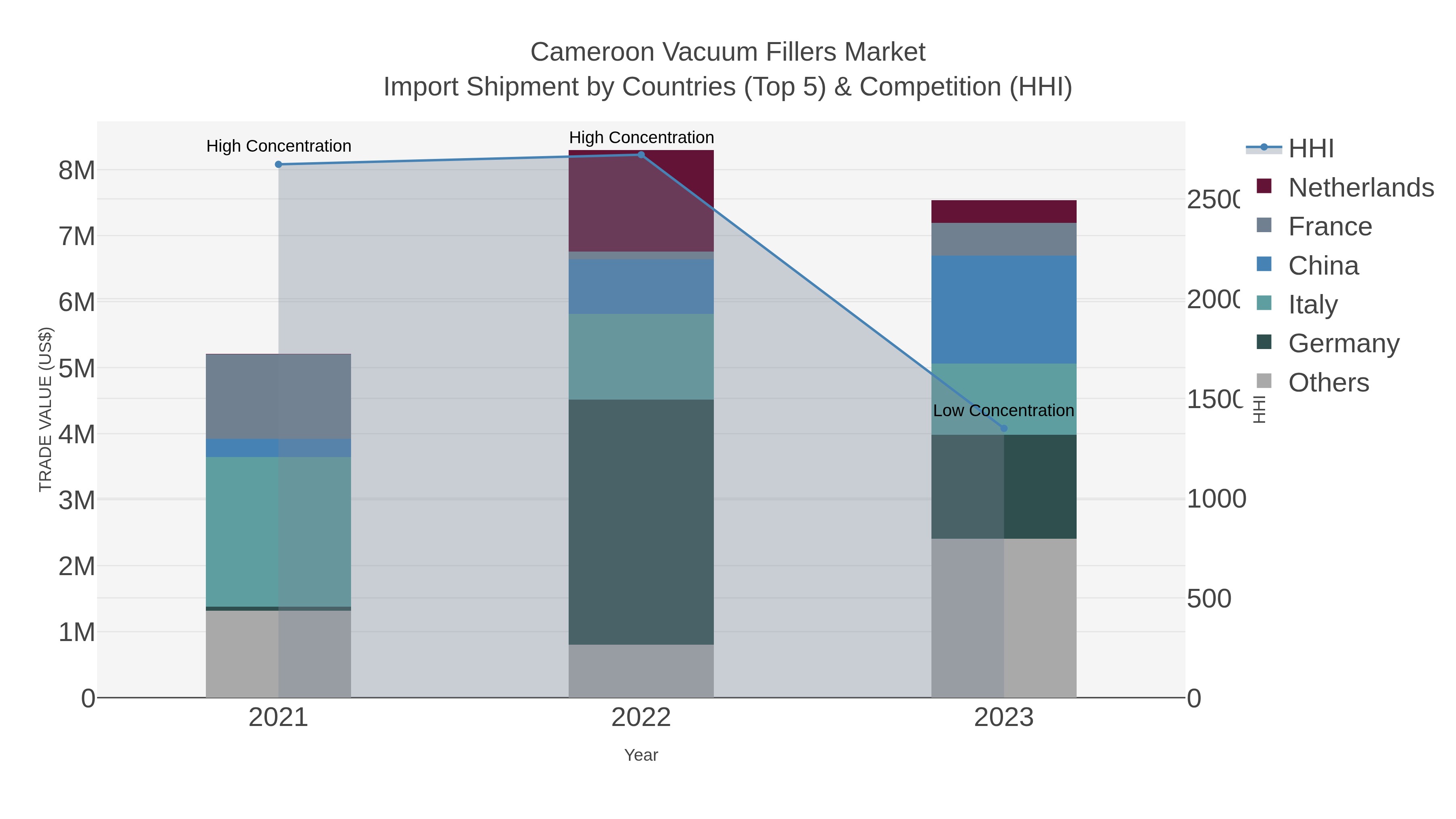 Cameroon Vacuum Fillers Market Import Shipment by Countries (Top 5) & Competition (HHI)