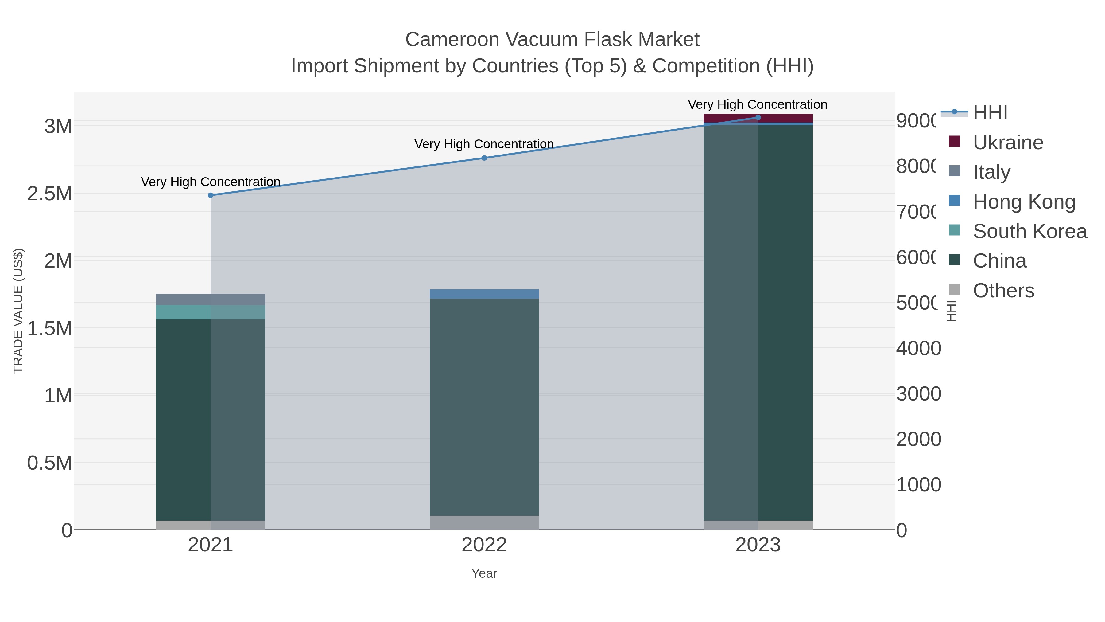 Cameroon Vacuum Flask Market Import Shipment by Countries (Top 5) & Competition (HHI)