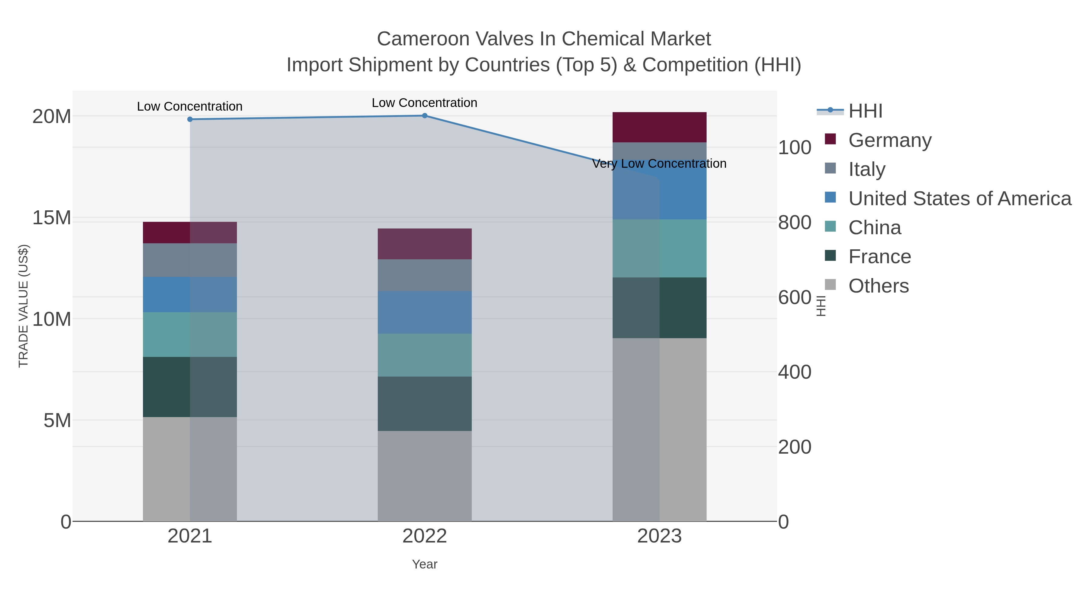 Cameroon Valves In Chemical Market Import Shipment by Countries (Top 5) & Competition (HHI)