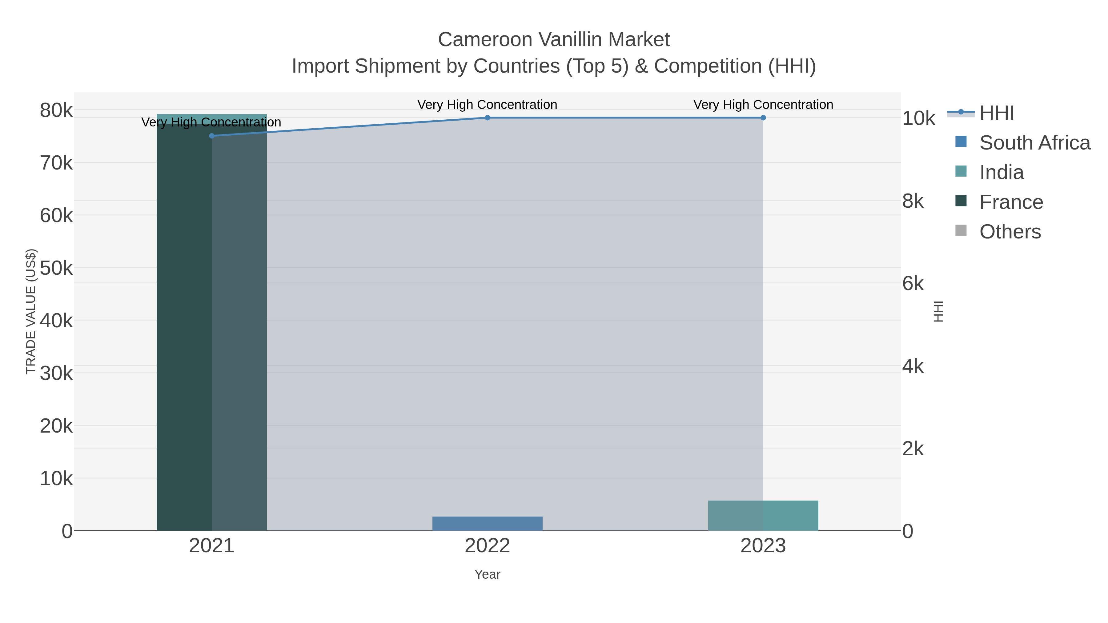 Cameroon Vanillin Market Import Shipment by Countries (Top 5) & Competition (HHI)