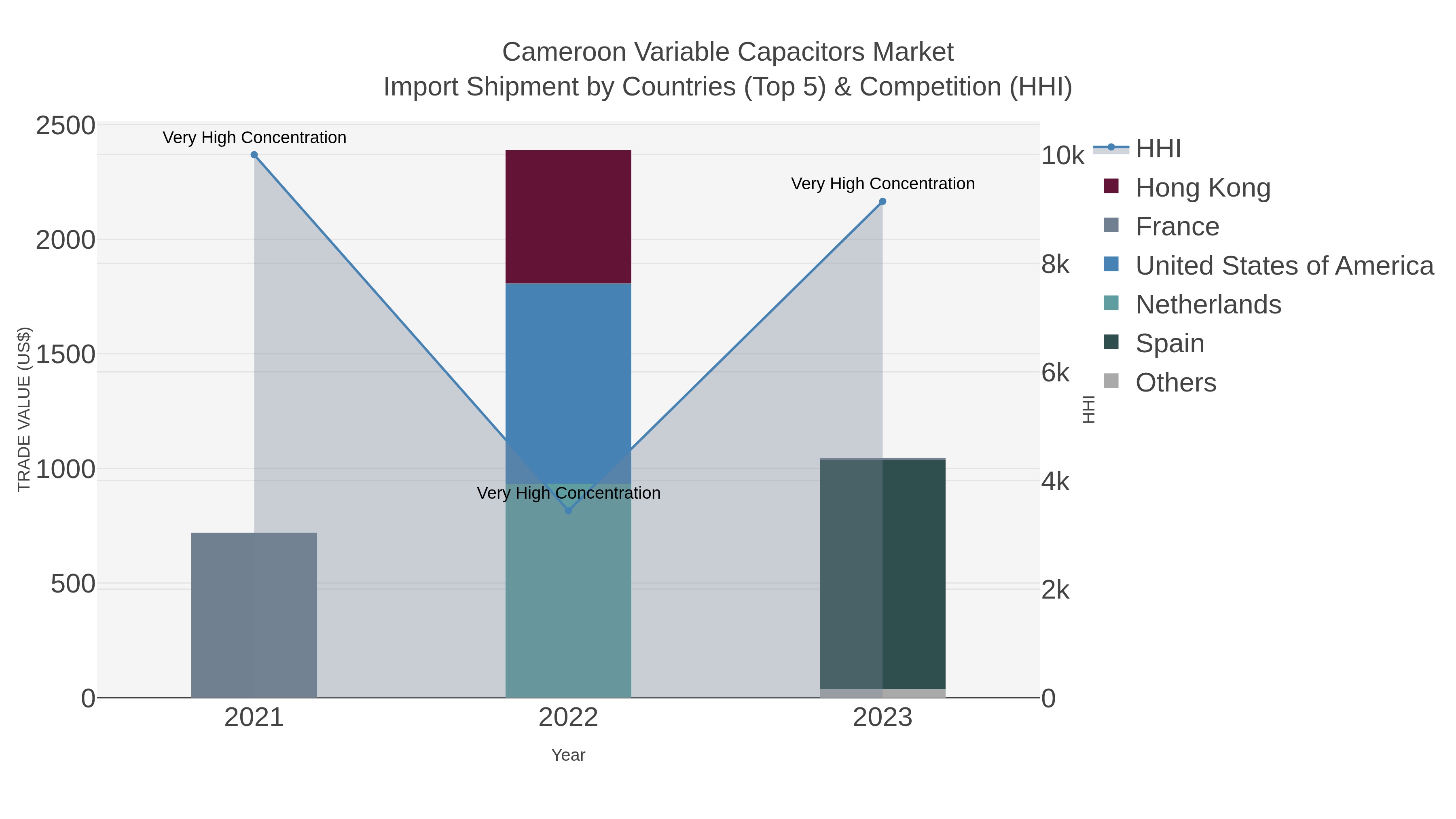 Cameroon Variable Capacitors Market Import Shipment by Countries (Top 5) & Competition (HHI)