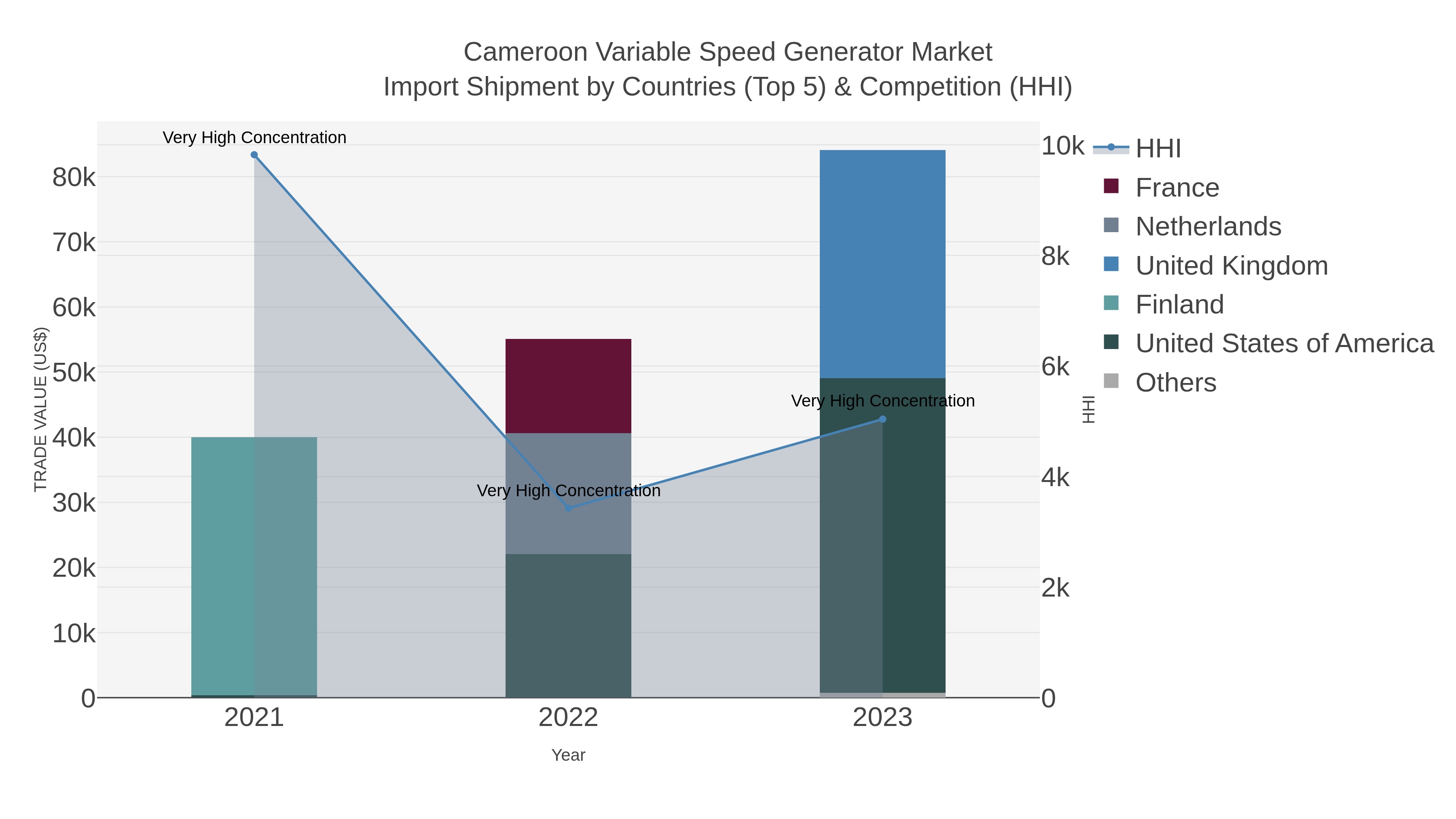 Cameroon Variable Speed Generator Market Import Shipment by Countries (Top 5) & Competition (HHI)