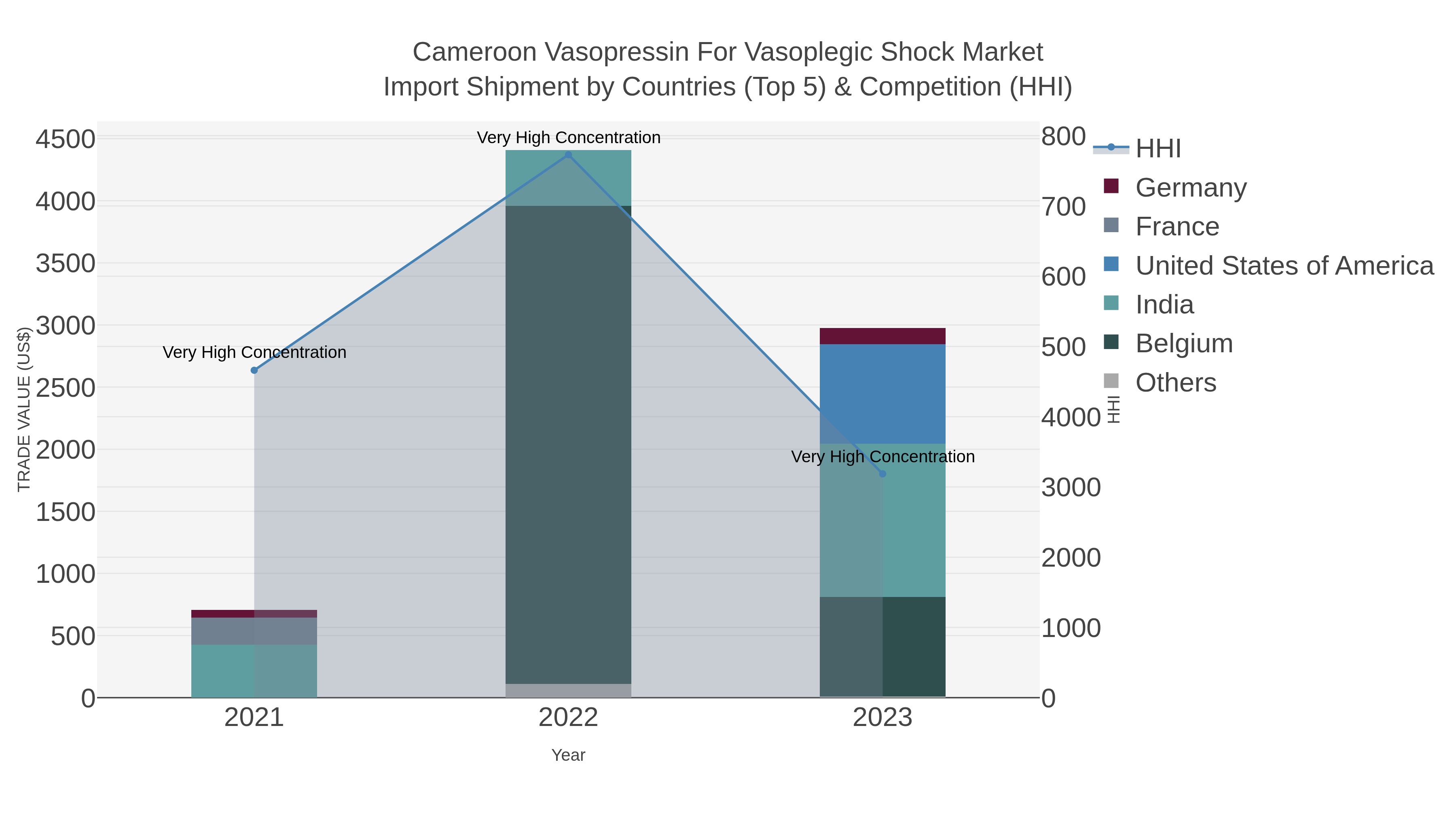 Cameroon Vasopressin For Vasoplegic Shock Market Import Shipment by Countries (Top 5) & Competition (HHI)
