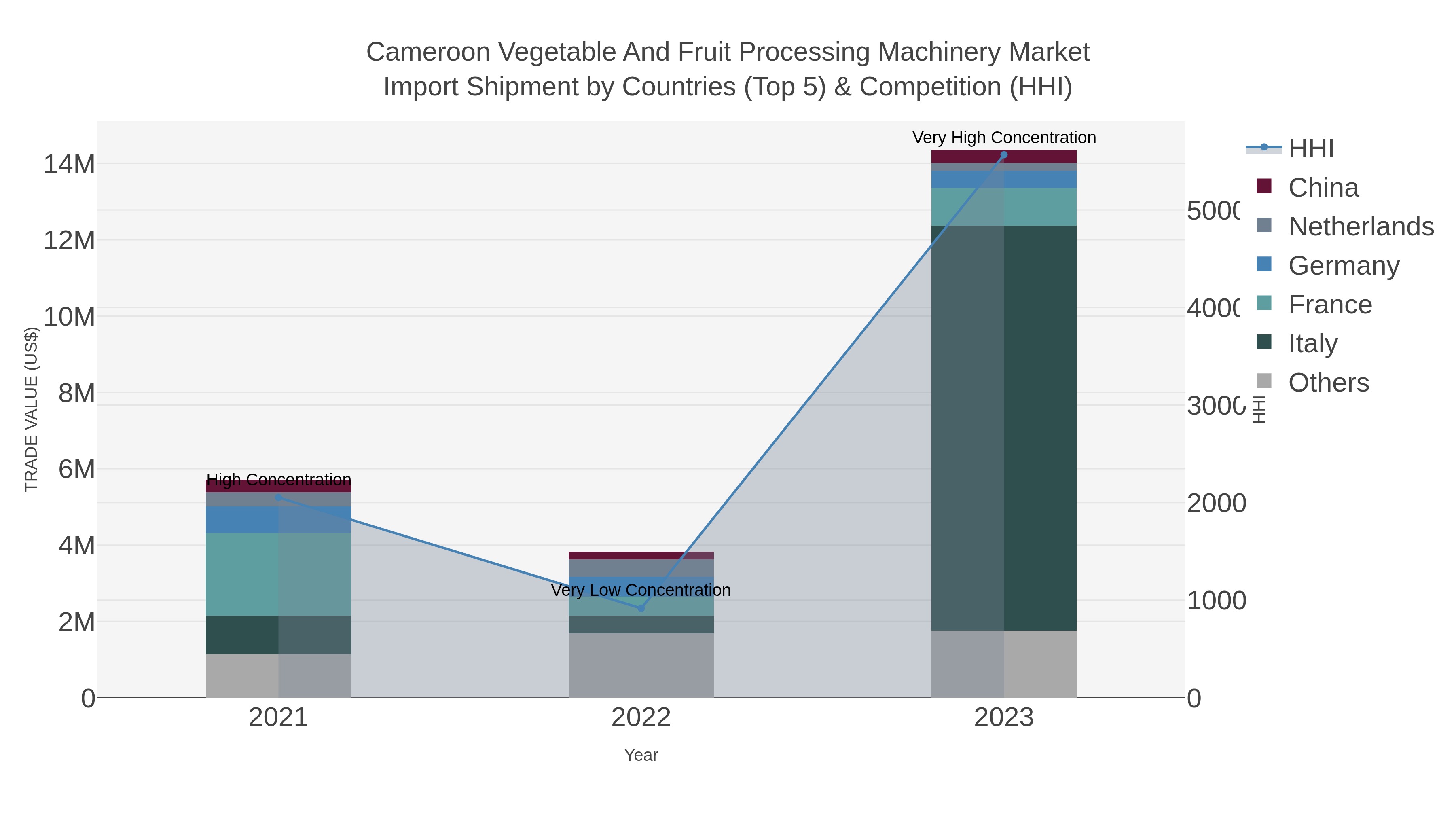 Cameroon Vegetable And Fruit Processing Machinery Market Import Shipment by Countries (Top 5) & Competition (HHI)