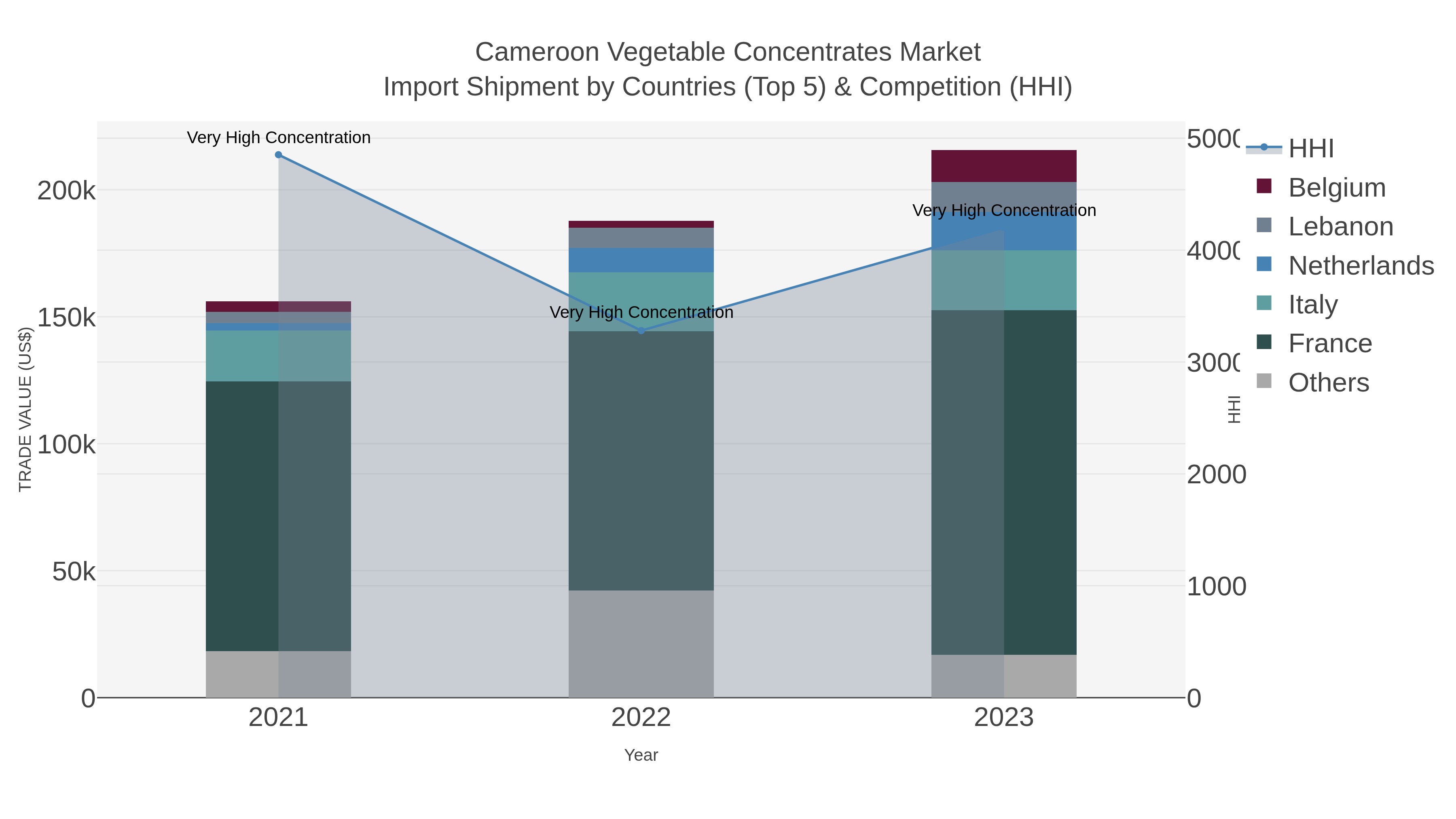 Cameroon Vegetable Concentrates Market Import Shipment by Countries (Top 5) & Competition (HHI)