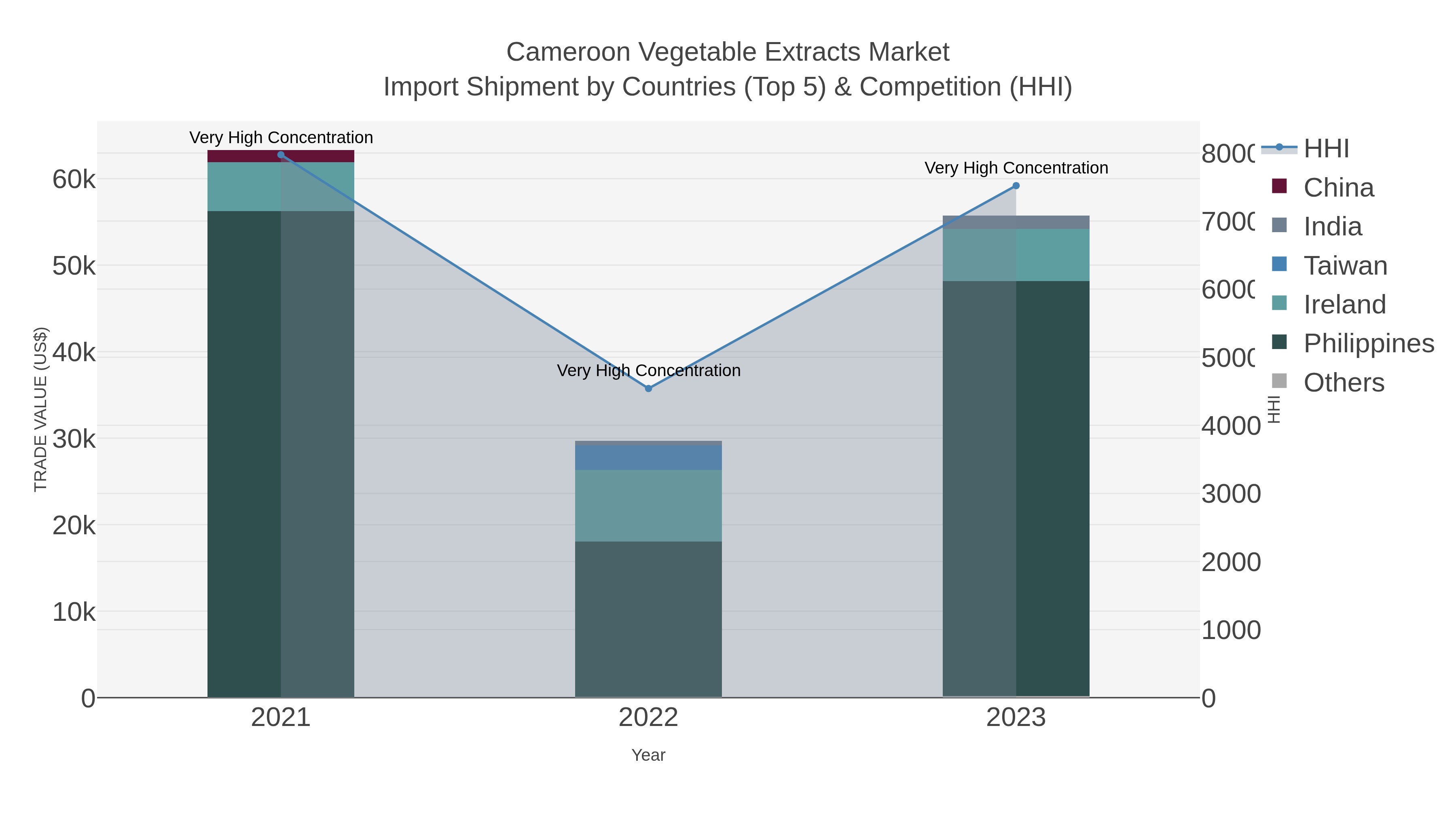 Cameroon Vegetable Extracts Market Import Shipment by Countries (Top 5) & Competition (HHI)