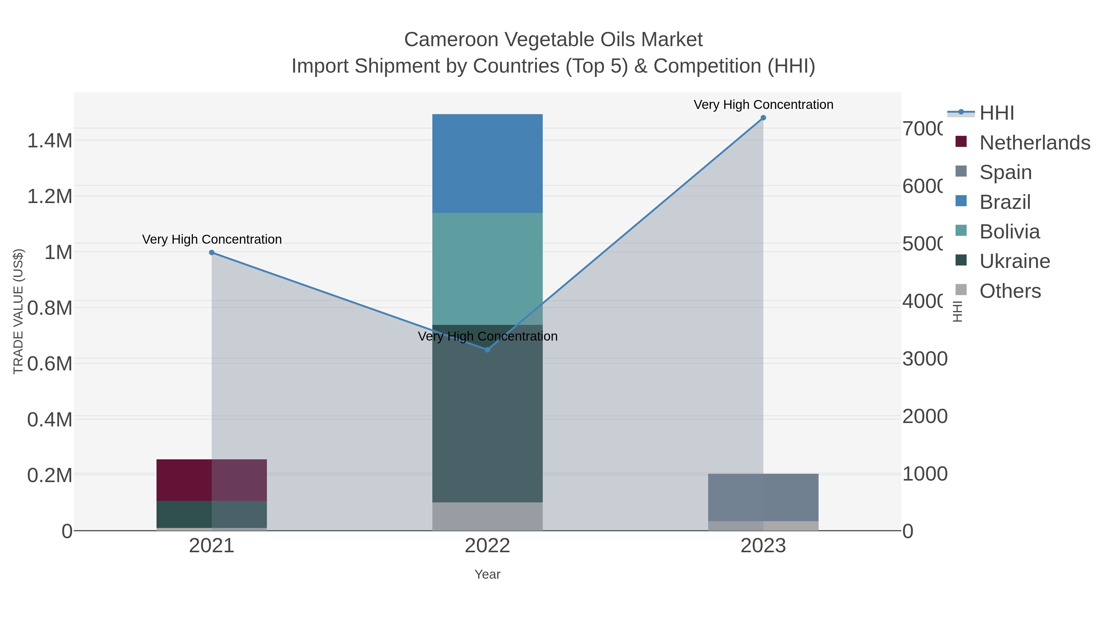 Cameroon Vegetable Oils Market Import Shipment by Countries (Top 5) & Competition (HHI)