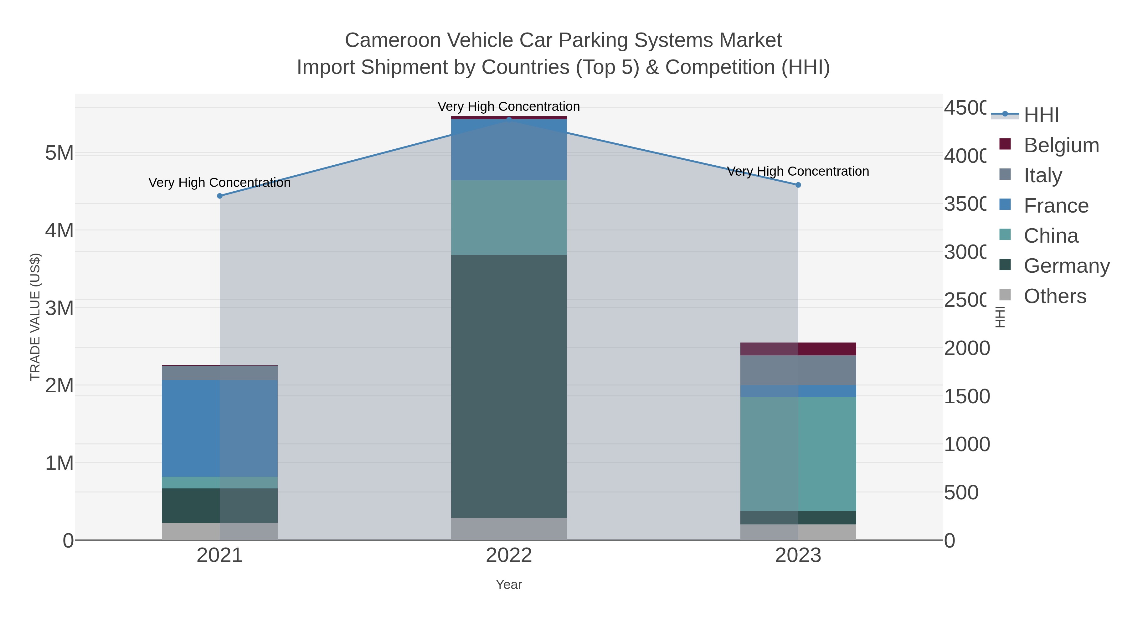 Cameroon Vehicle Car Parking Systems Market Import Shipment by Countries (Top 5) & Competition (HHI)