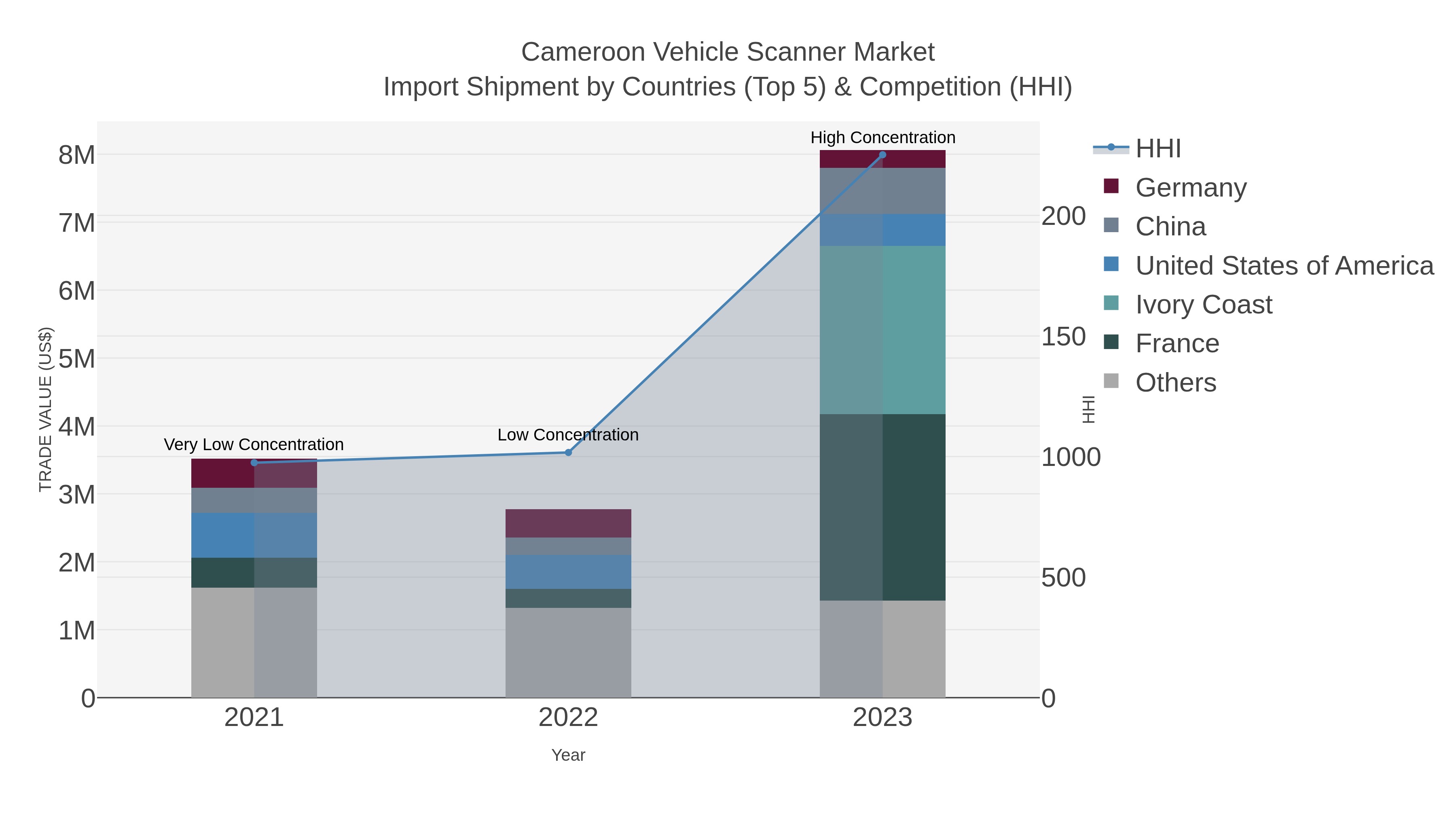 Cameroon Vehicle Scanner Market Import Shipment by Countries (Top 5) & Competition (HHI)