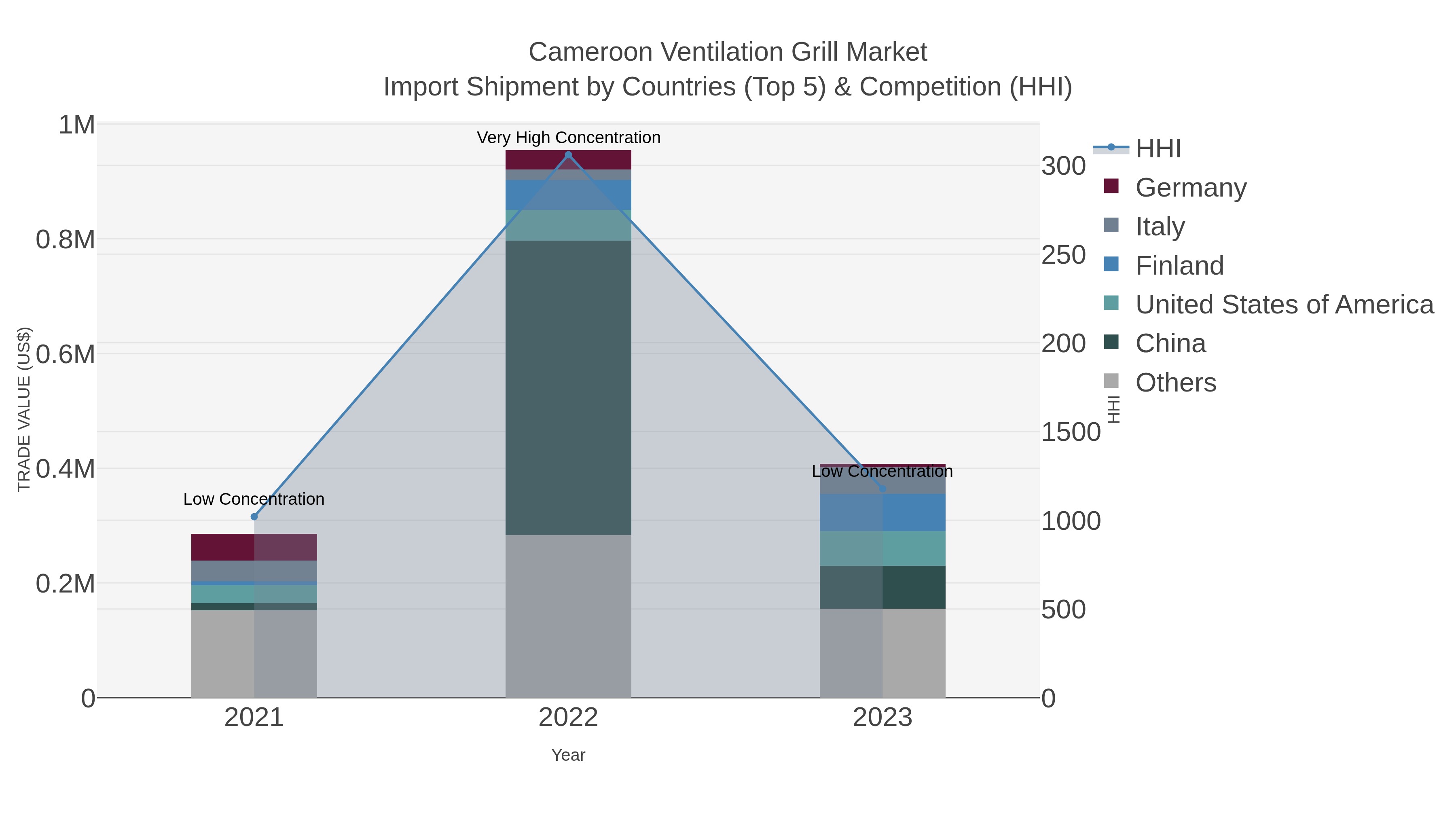 Cameroon Ventilation Grill Market Import Shipment by Countries (Top 5) & Competition (HHI)