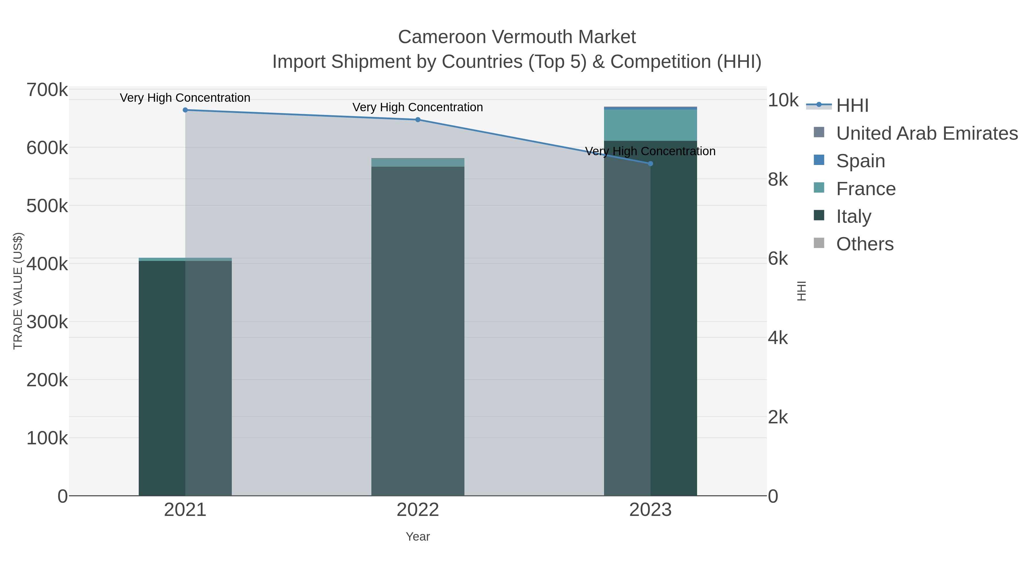 Cameroon Vermouth Market Import Shipment by Countries (Top 5) & Competition (HHI)