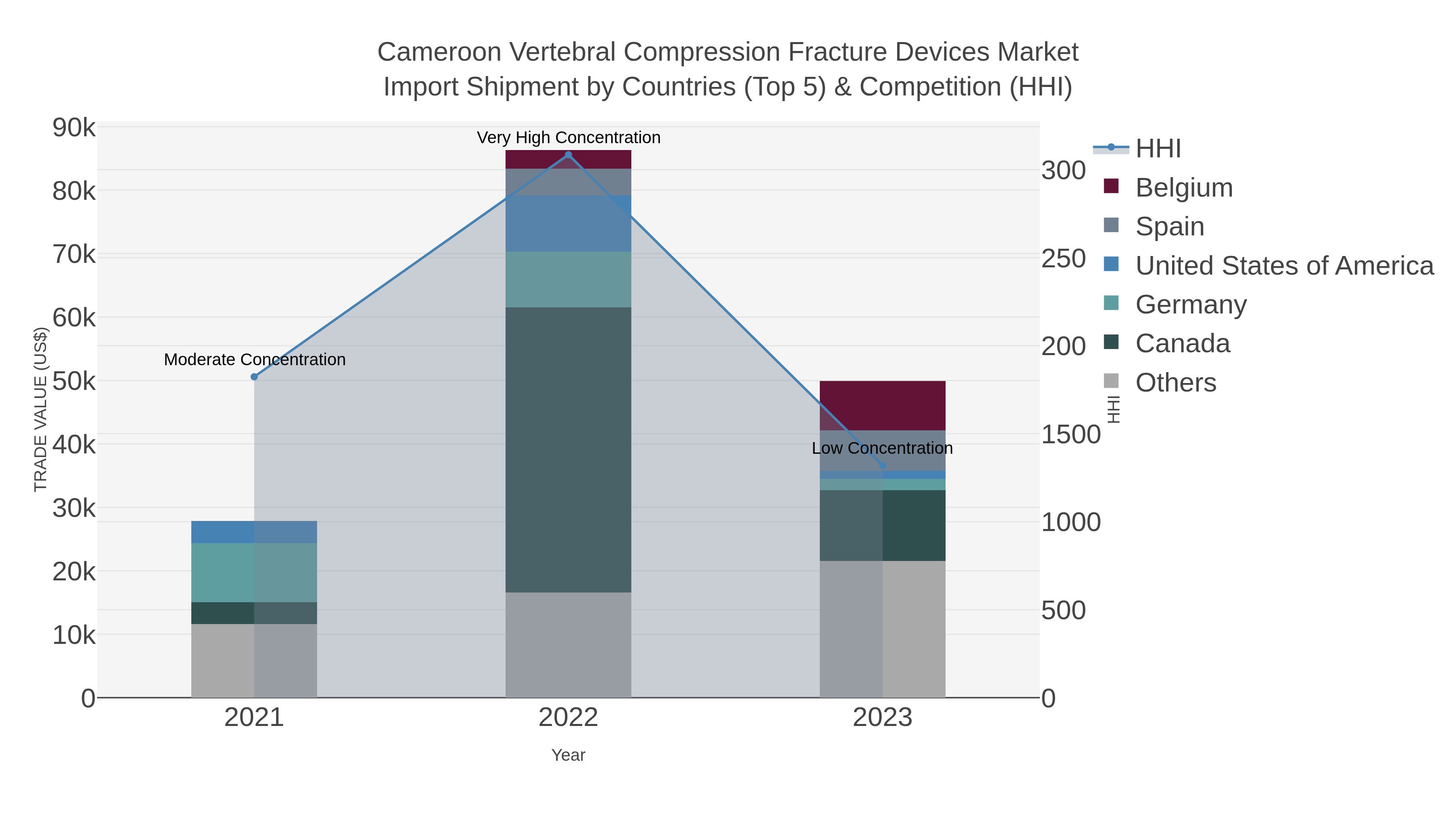 Cameroon Vertebral Compression Fracture Devices Market Import Shipment by Countries (Top 5) & Competition (HHI)