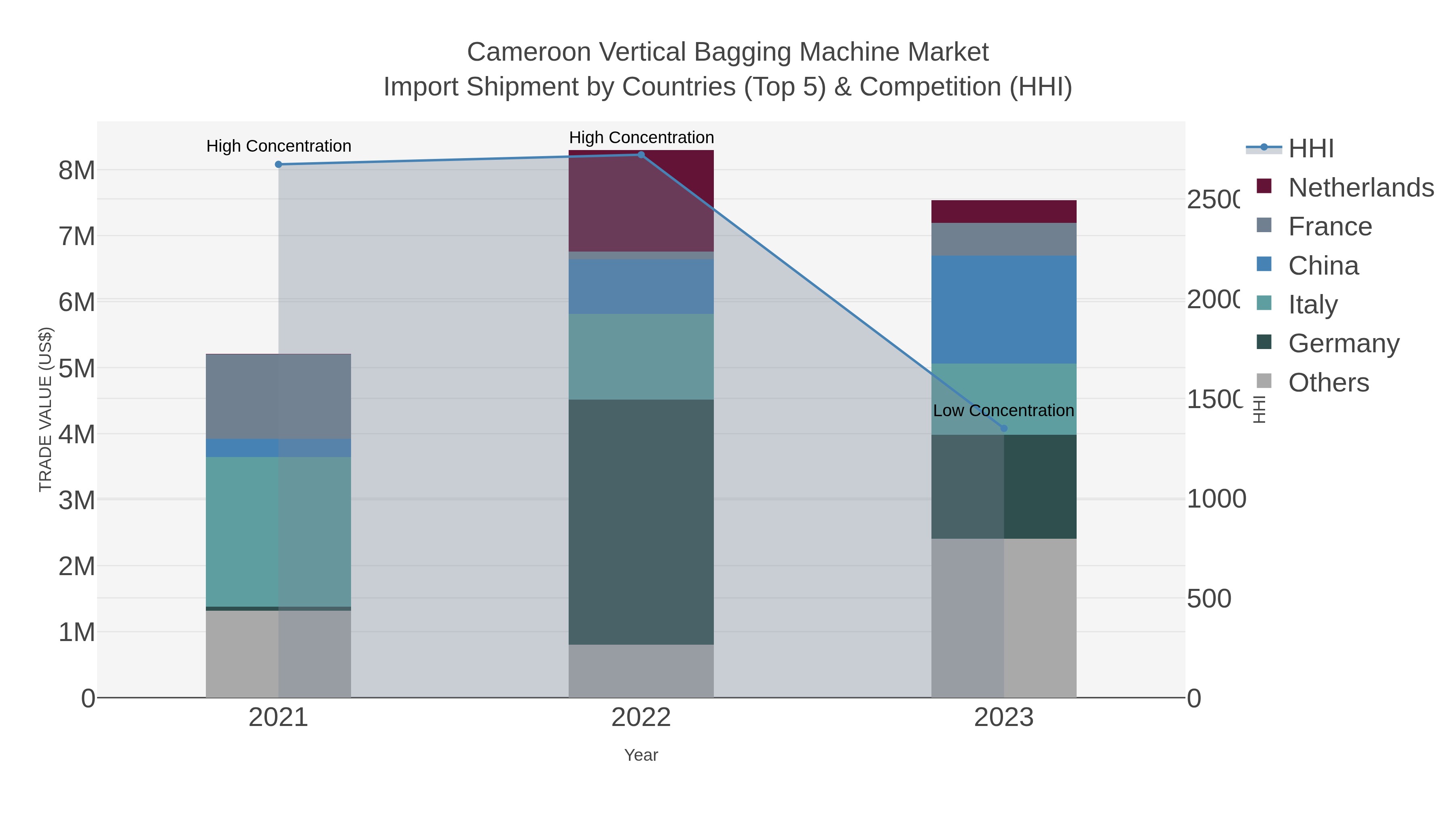 Cameroon Vertical Bagging Machine Market Import Shipment by Countries (Top 5) & Competition (HHI)