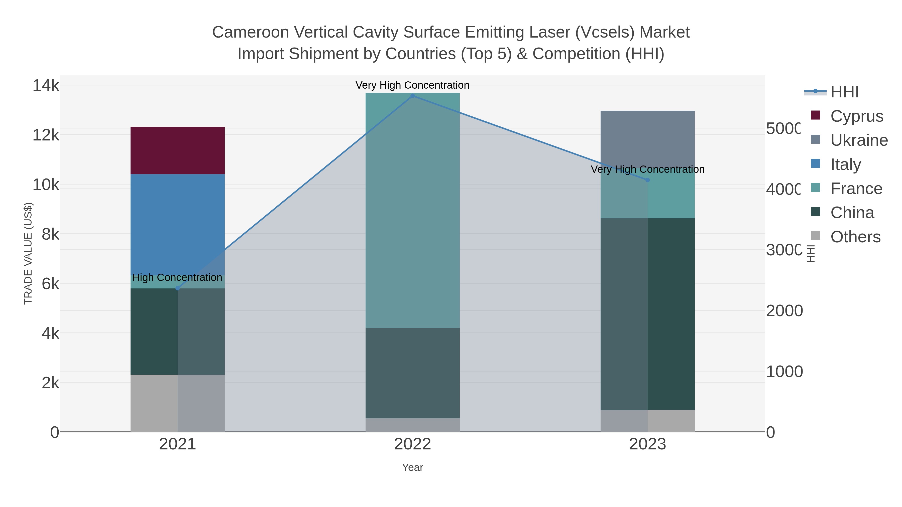 Cameroon Vertical Cavity Surface Emitting Laser (vcsels) Market Import Shipment by Countries (Top 5) & Competition (HHI)