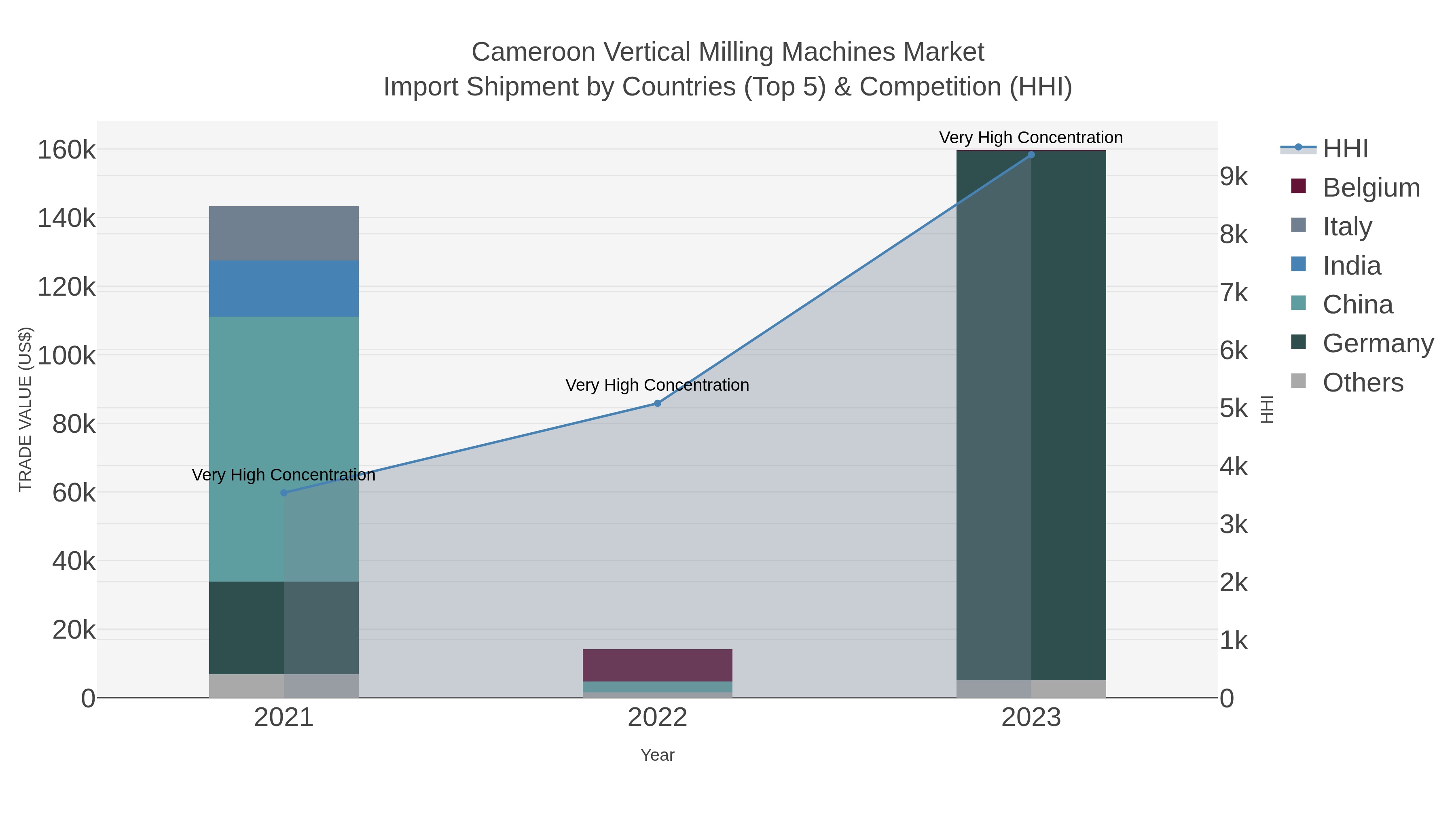 Cameroon Vertical Milling Machines Market Import Shipment by Countries (Top 5) & Competition (HHI)