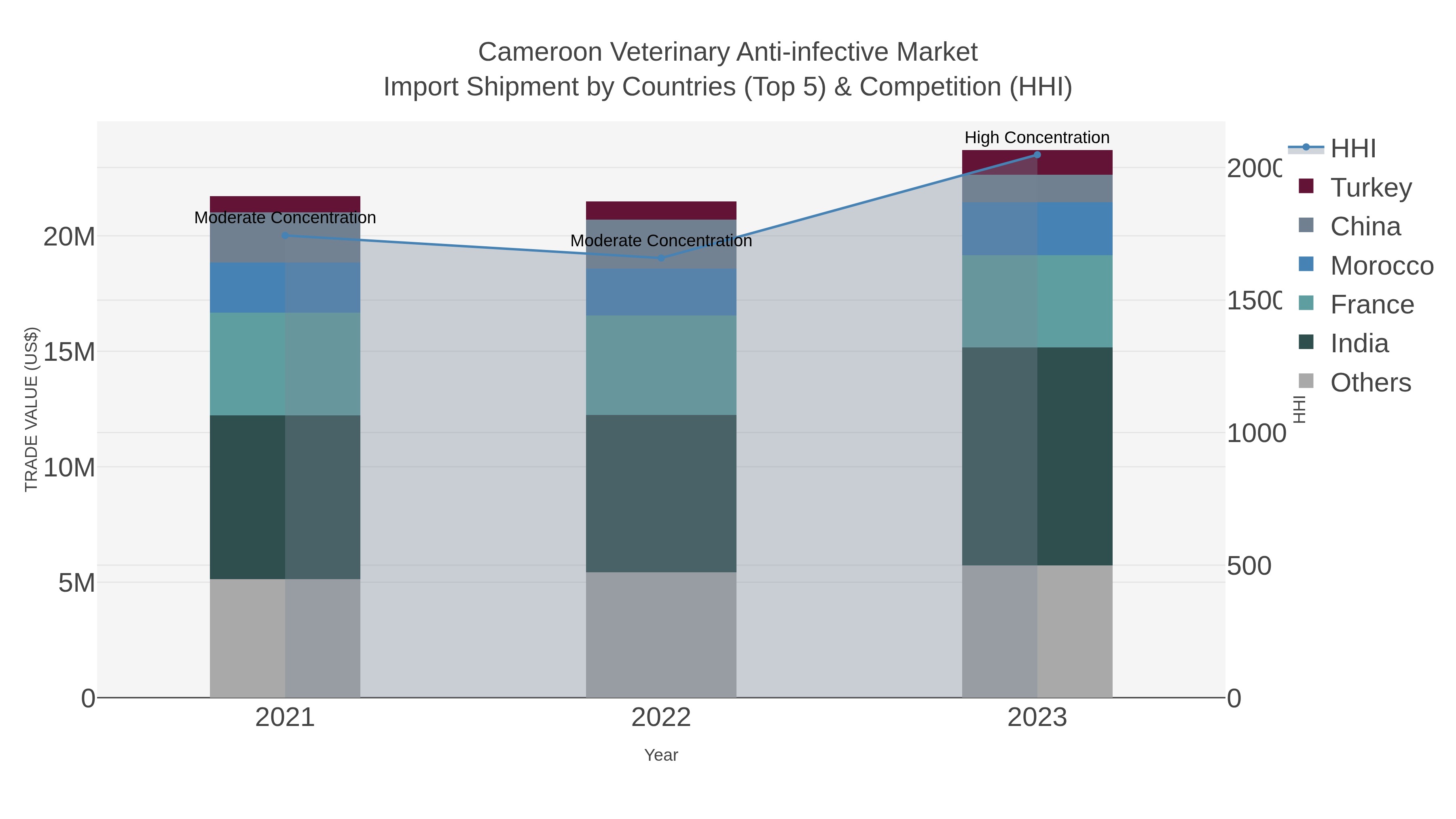 Cameroon Veterinary Anti-infective Market Import Shipment by Countries (Top 5) & Competition (HHI)