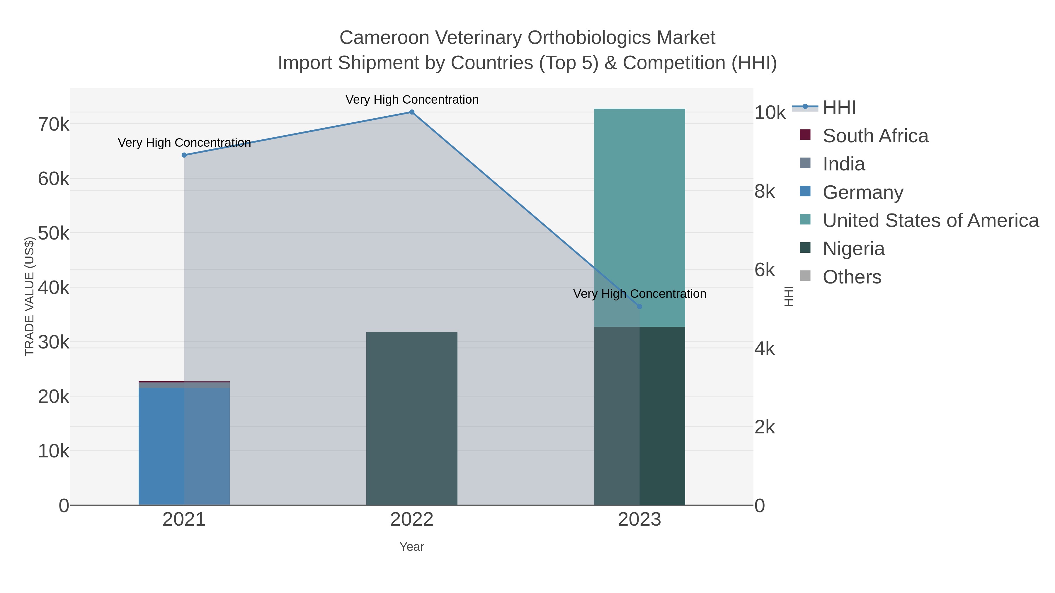 Cameroon Veterinary Orthobiologics Market Import Shipment by Countries (Top 5) & Competition (HHI)