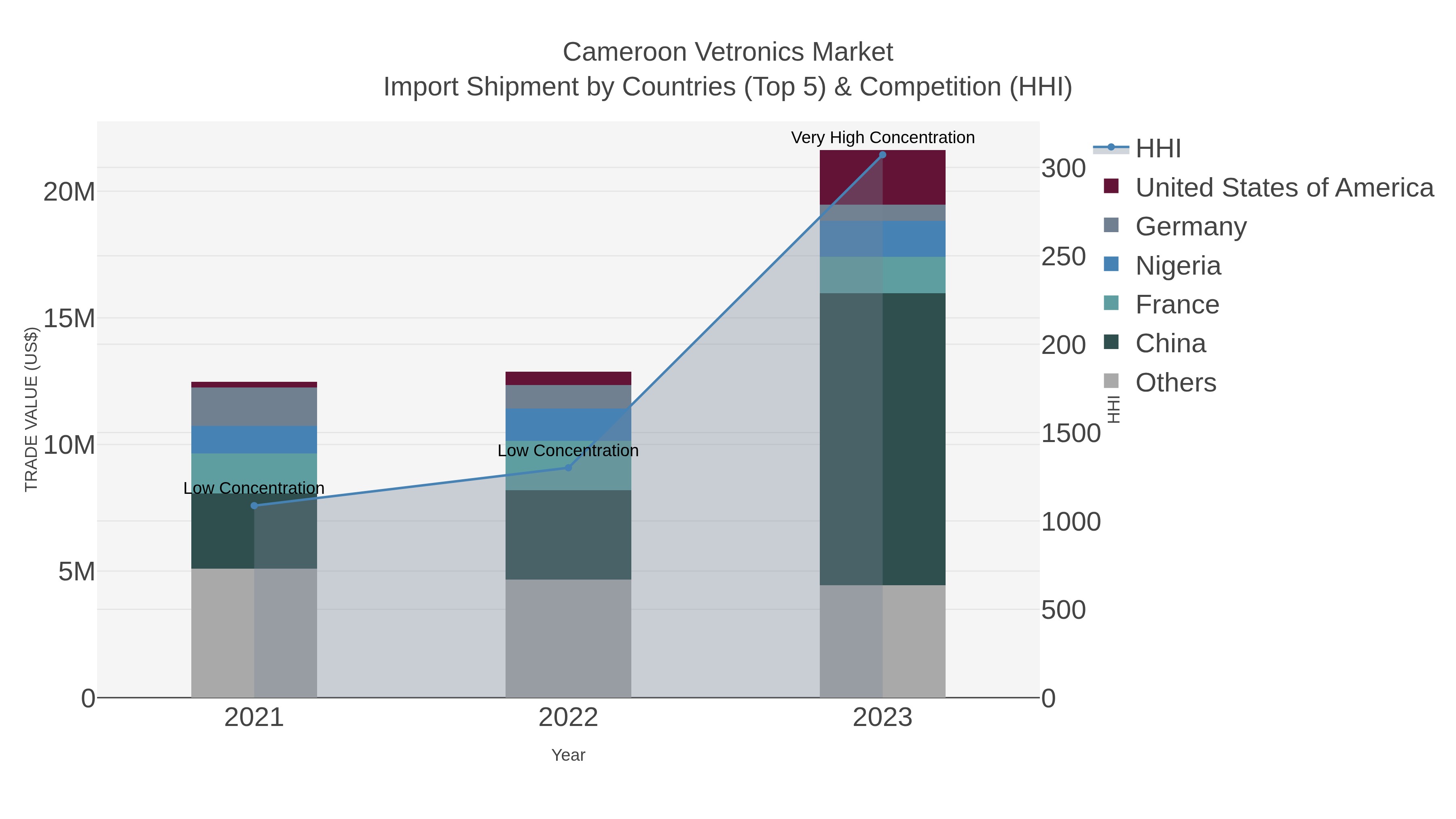 Cameroon Vetronics Market Import Shipment by Countries (Top 5) & Competition (HHI)